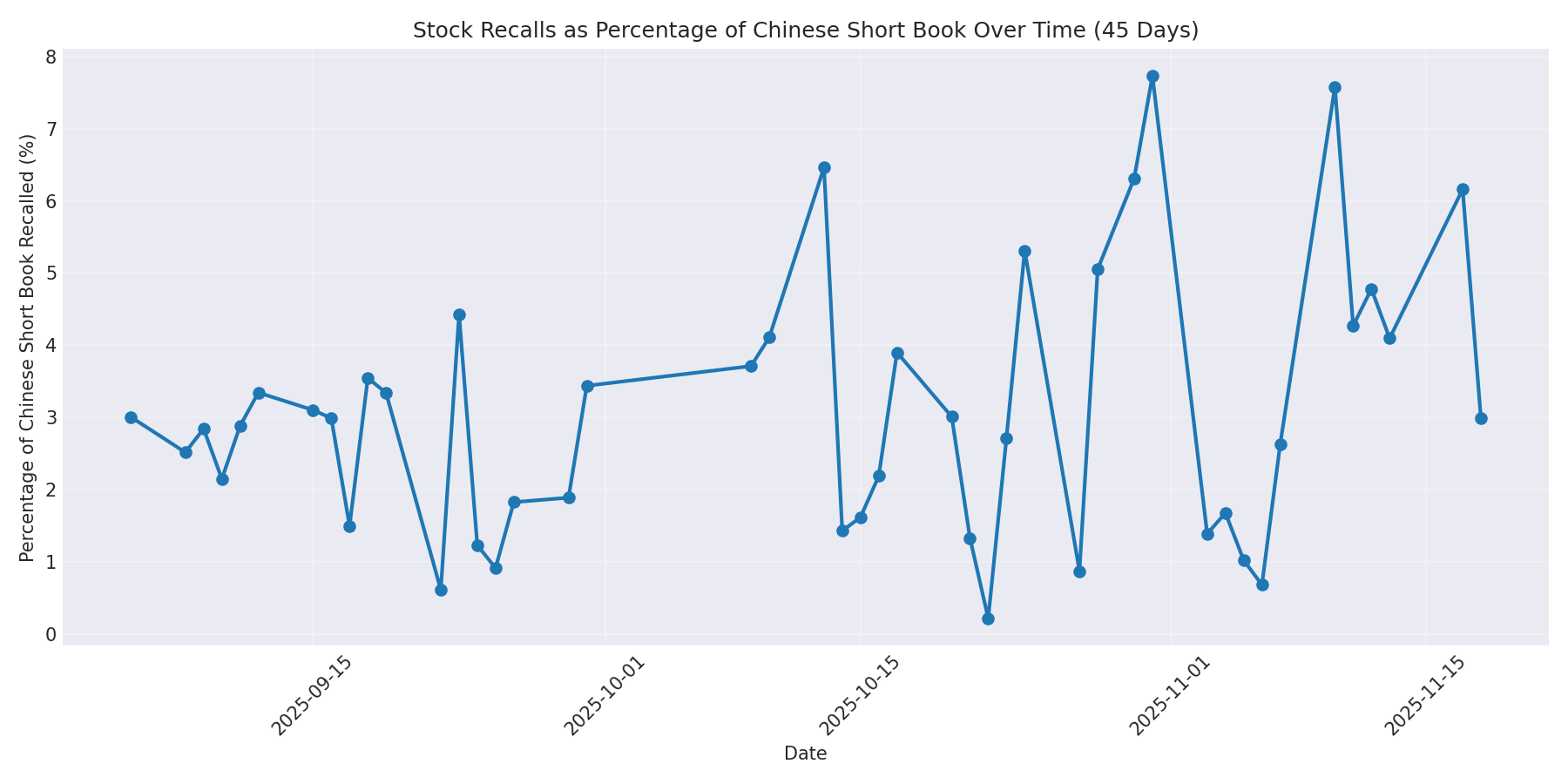 Percentage Recalled 45 Days