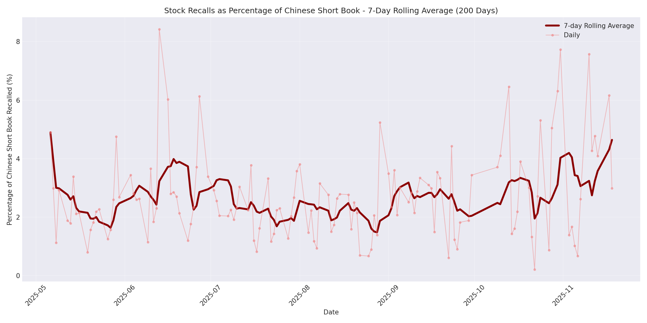 Percentage Recalled 7-Day Average 200 Days