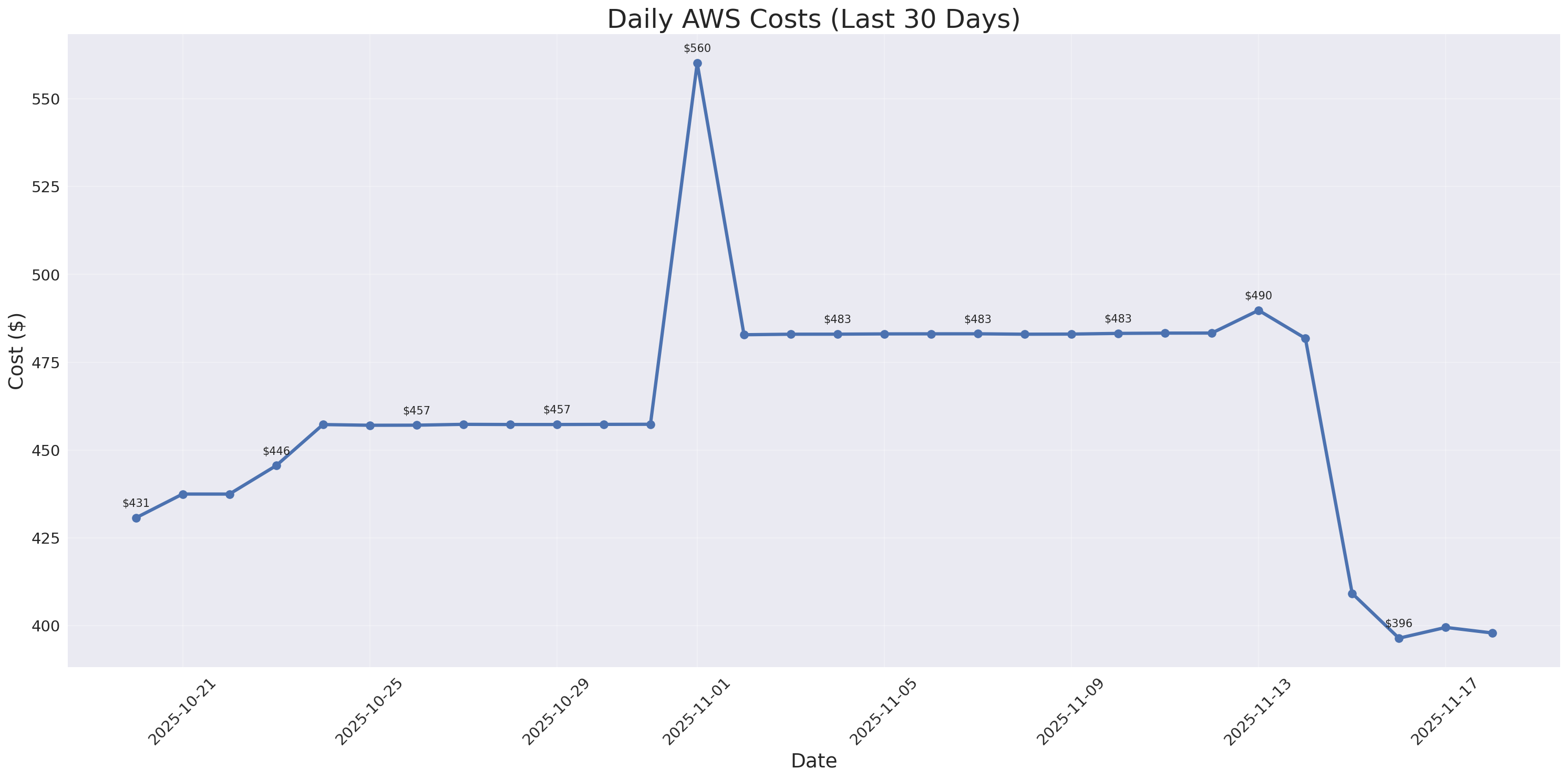 Daily Costs