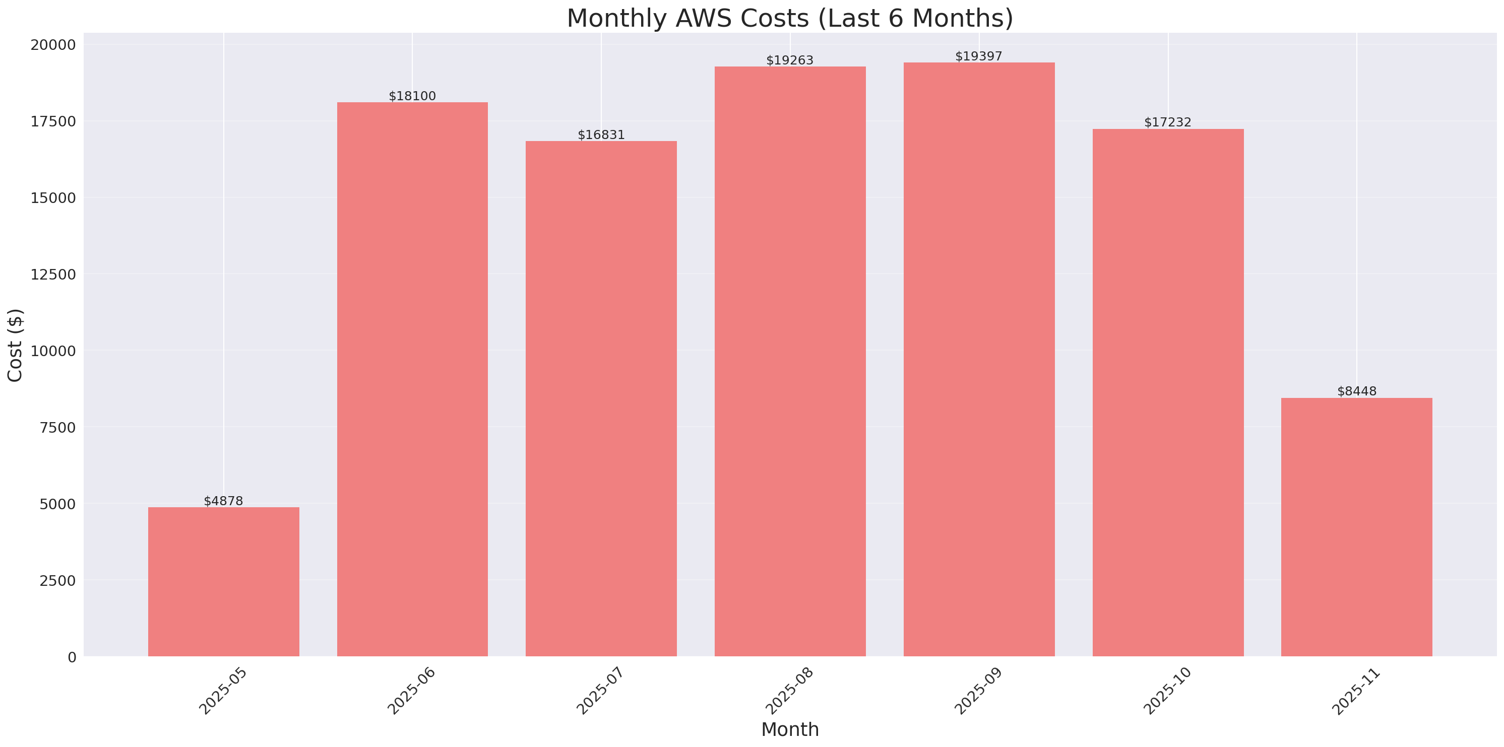 Monthly Costs