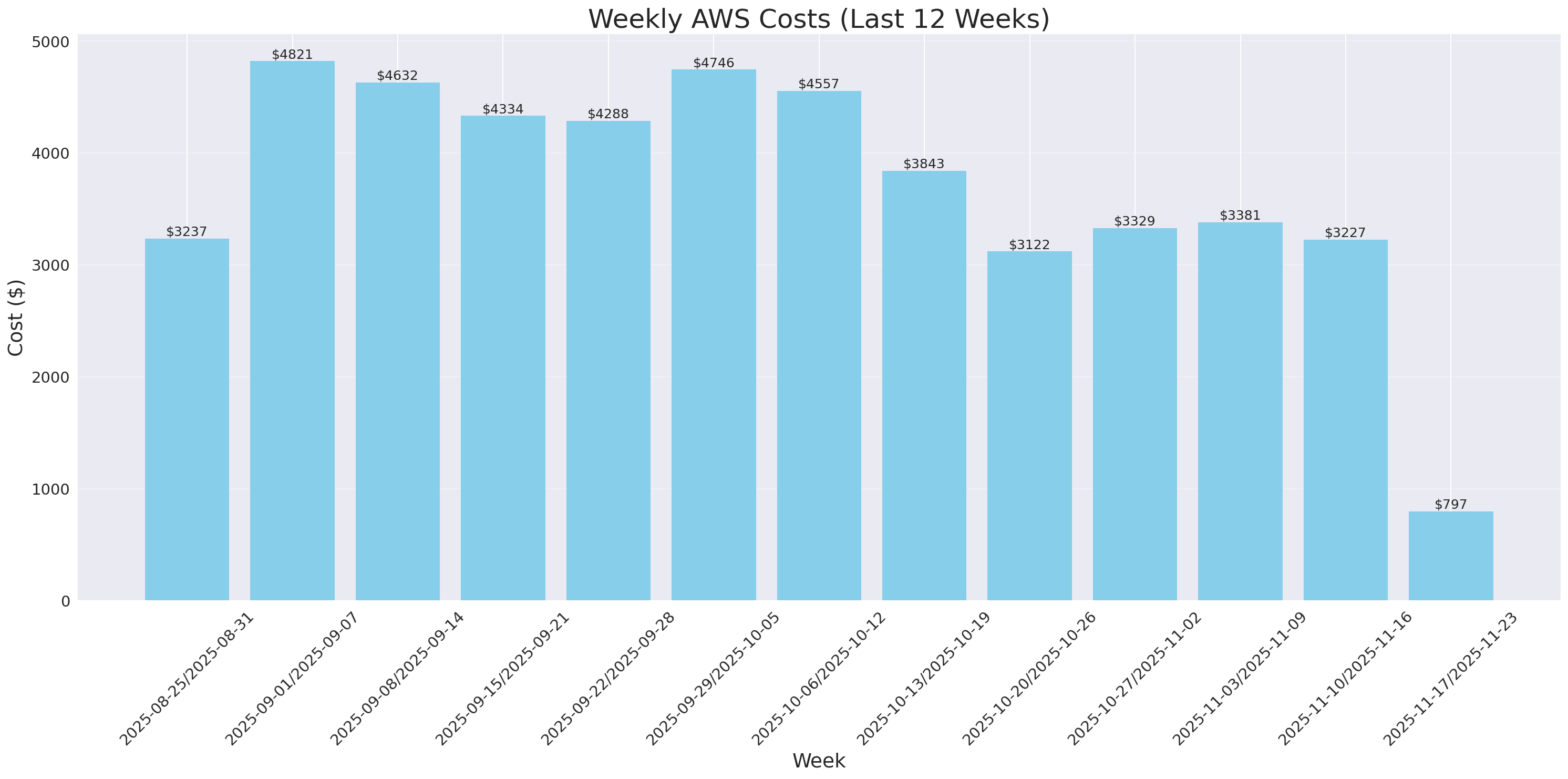 Weekly Costs