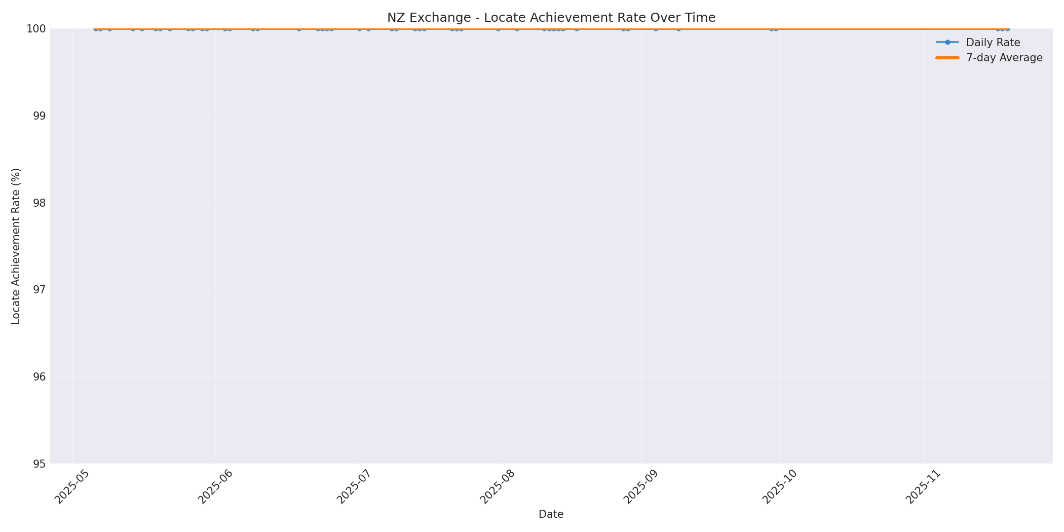 NZ Locate Rate Over Time