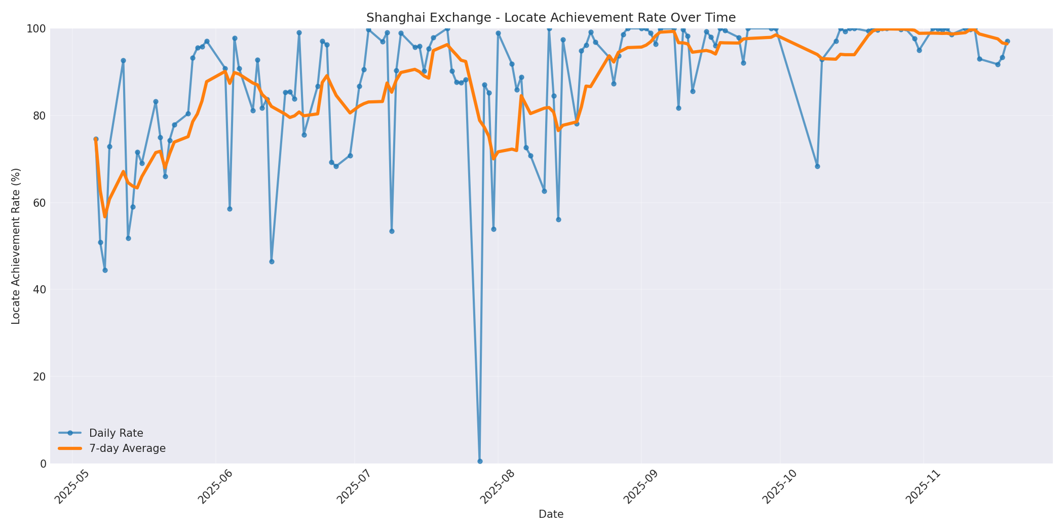 Shanghai Locate Rate Over Time