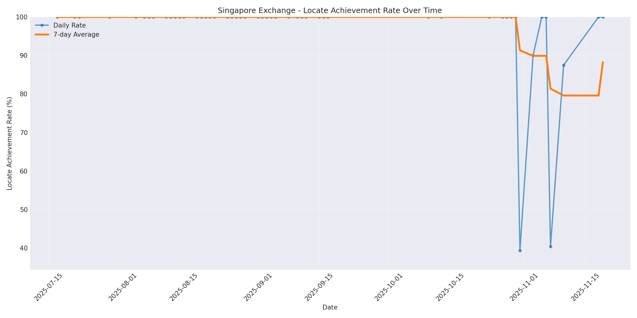 Singapore Locate Rate Over Time