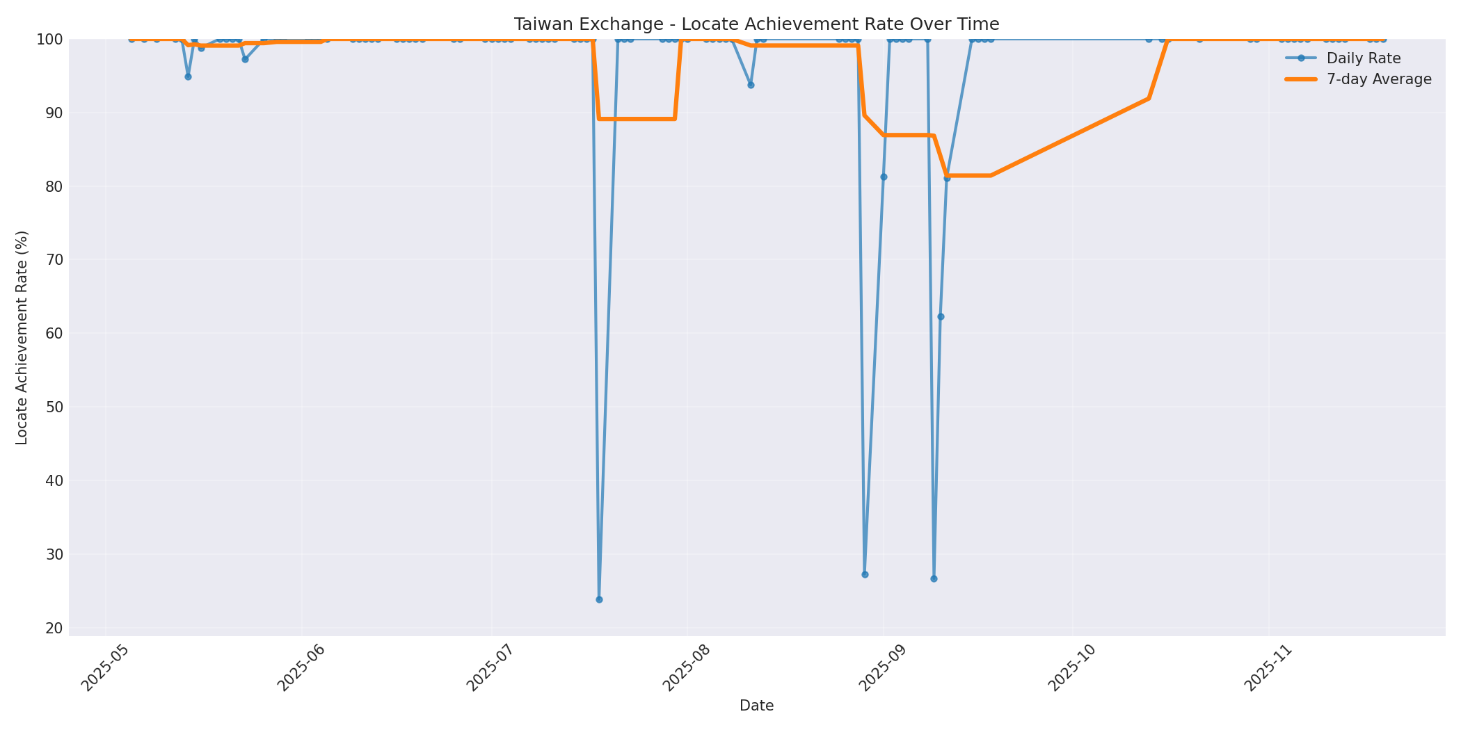 Taiwan Locate Rate Over Time