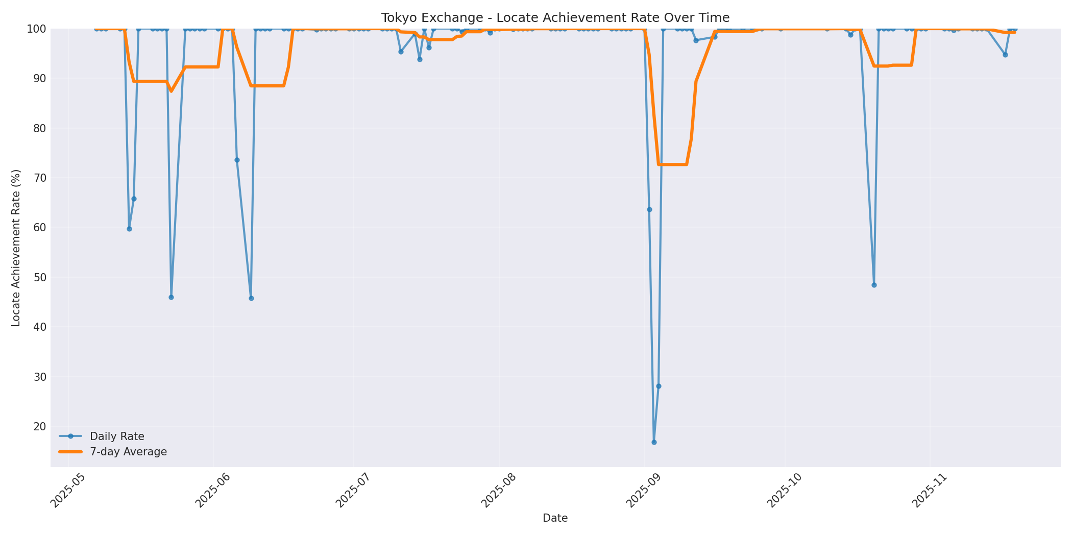 Tokyo Locate Rate Over Time