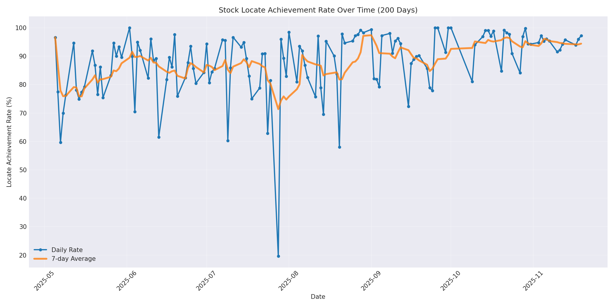 Locate Rate 200 Days