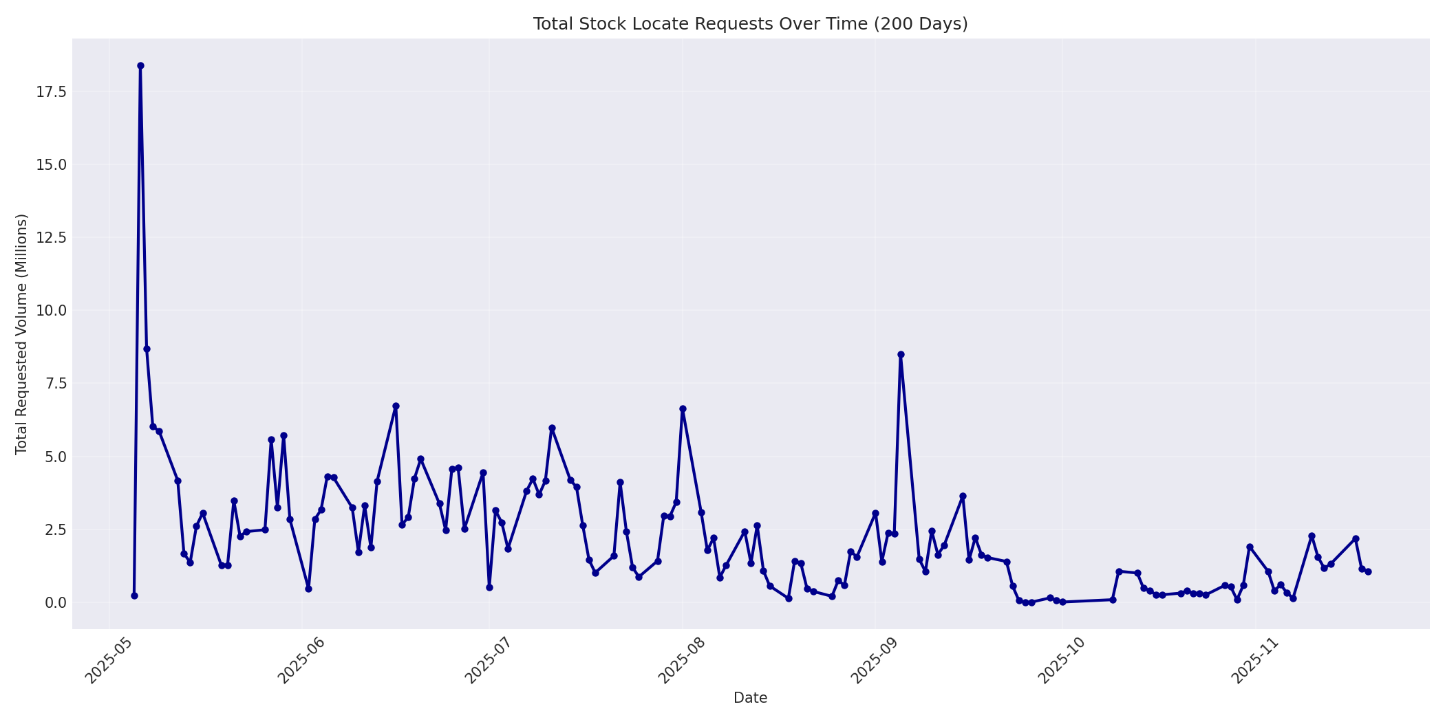 Total Requests 200 Days