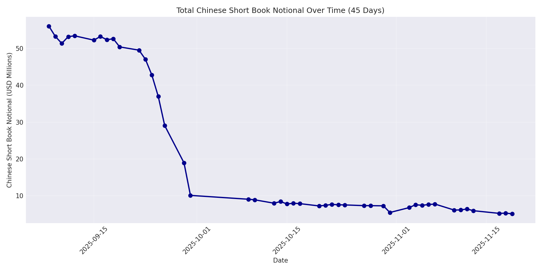 Book Notional 45 Days