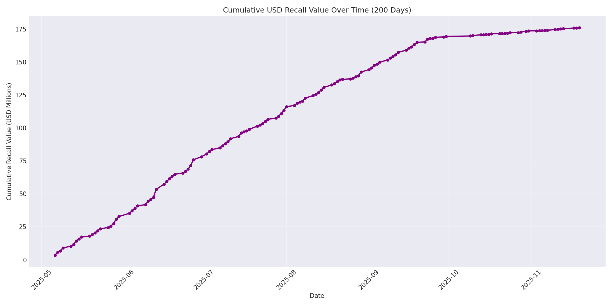 Cumulative USD Recalls 200 Days