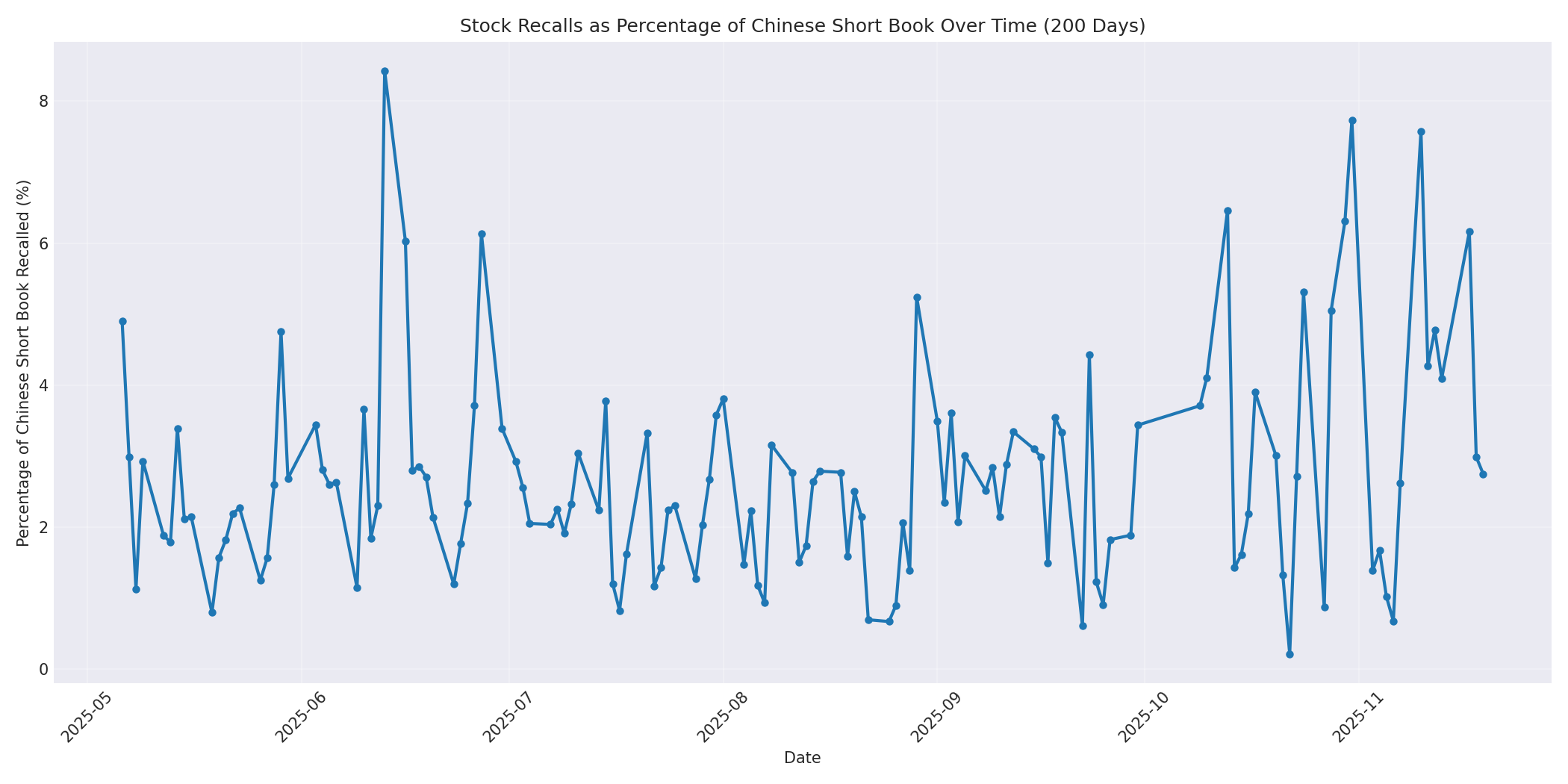 Percentage Recalled 200 Days