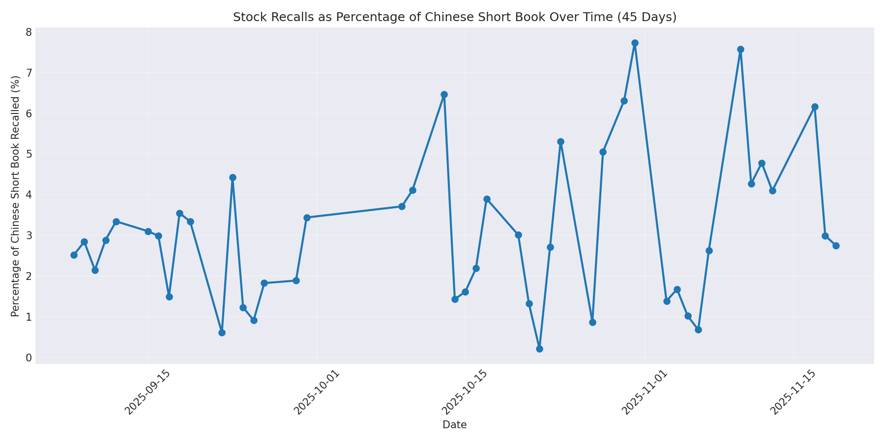 Percentage Recalled 45 Days