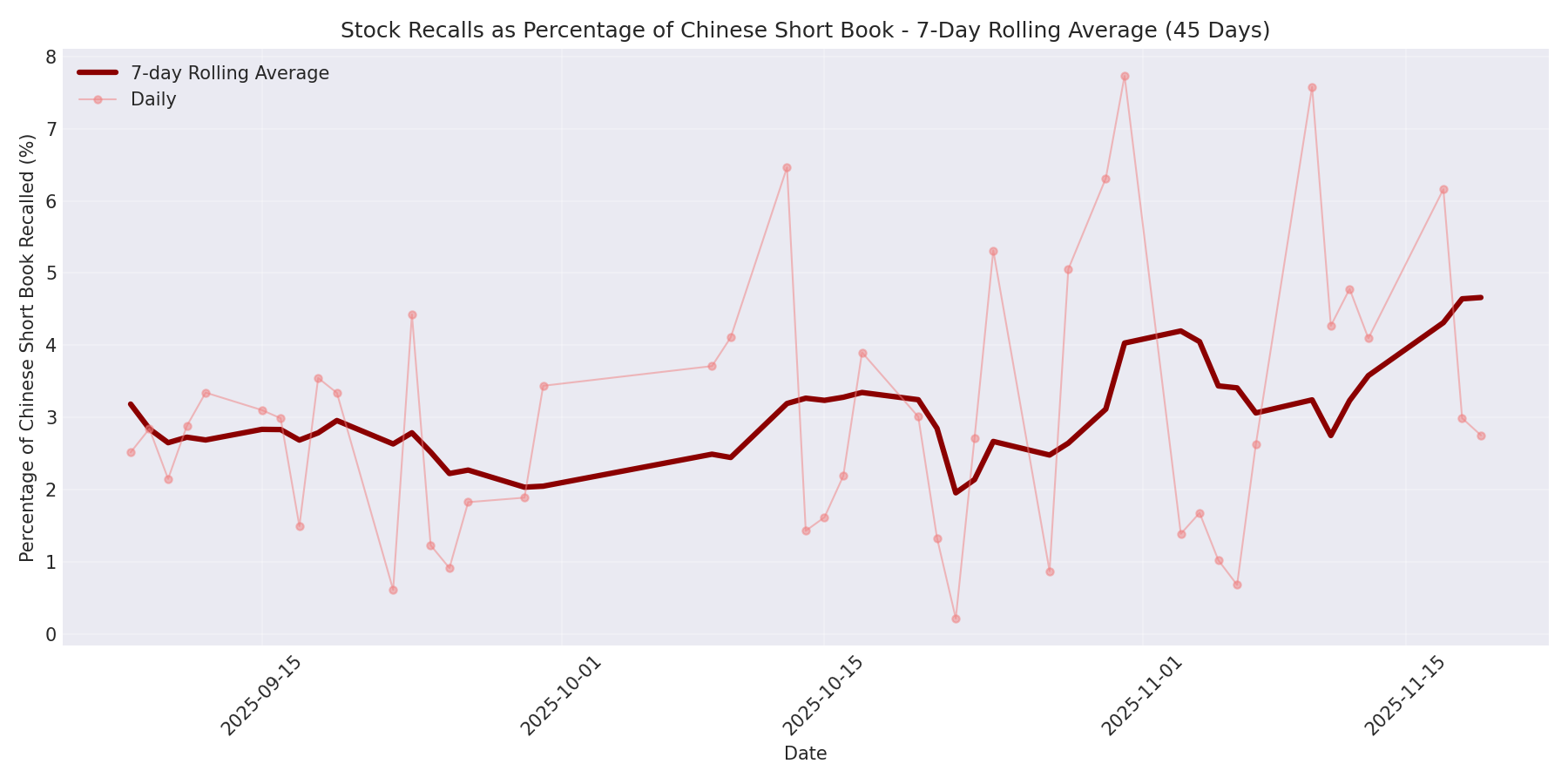 Percentage Recalled 7-Day Average 45 Days