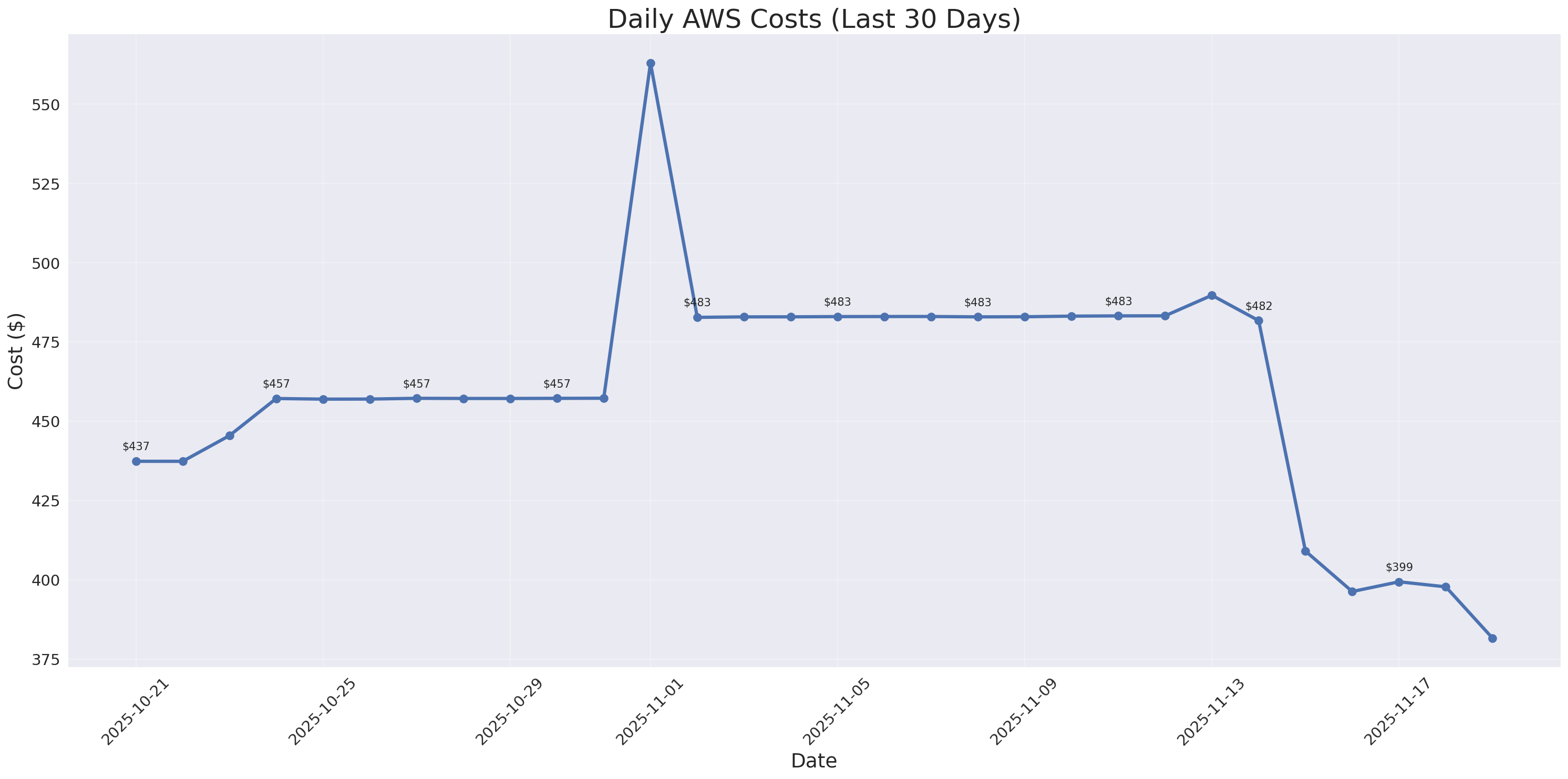 Daily Costs