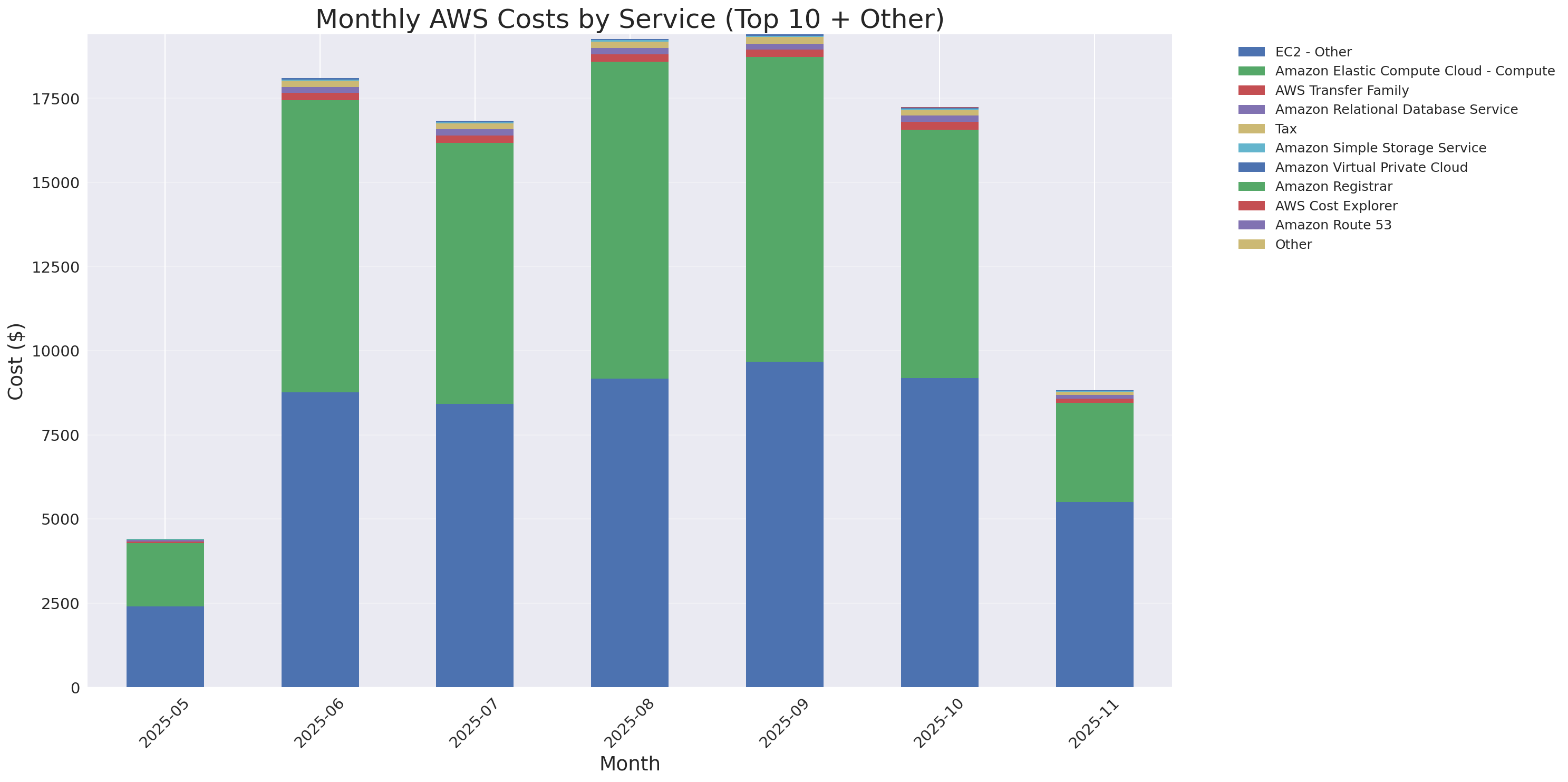 Monthly Costs by Service