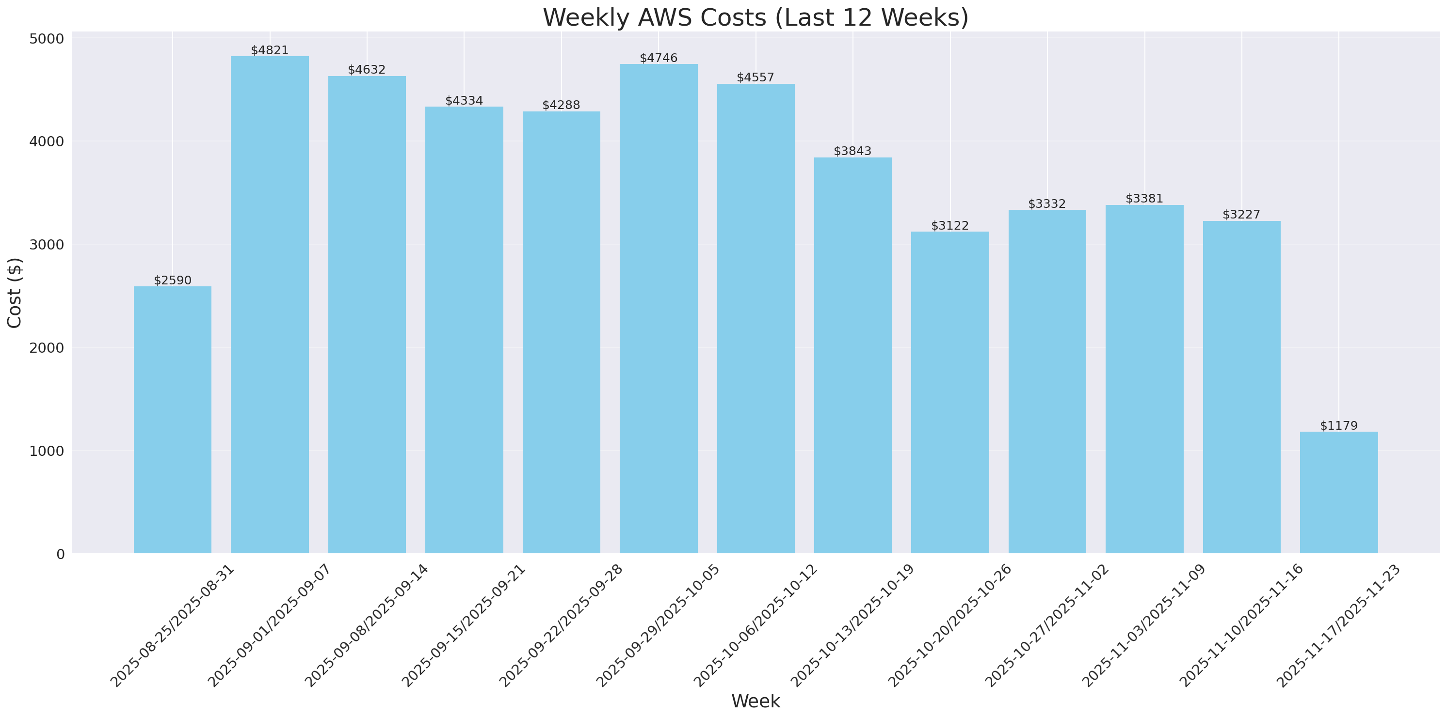 Weekly Costs