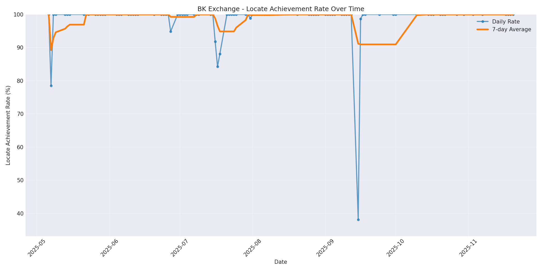 BK Locate Rate Over Time