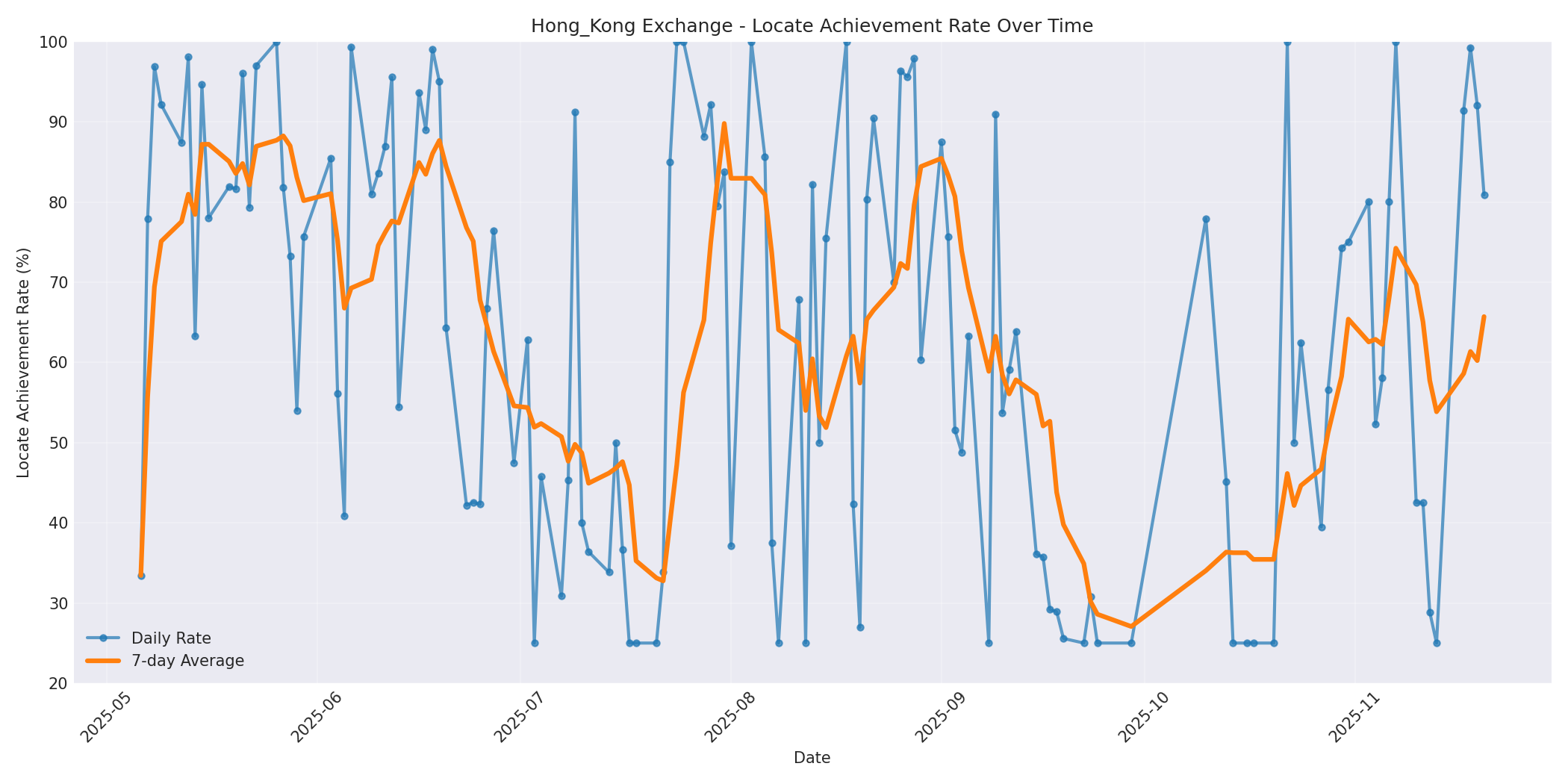 Hong_Kong Locate Rate Over Time