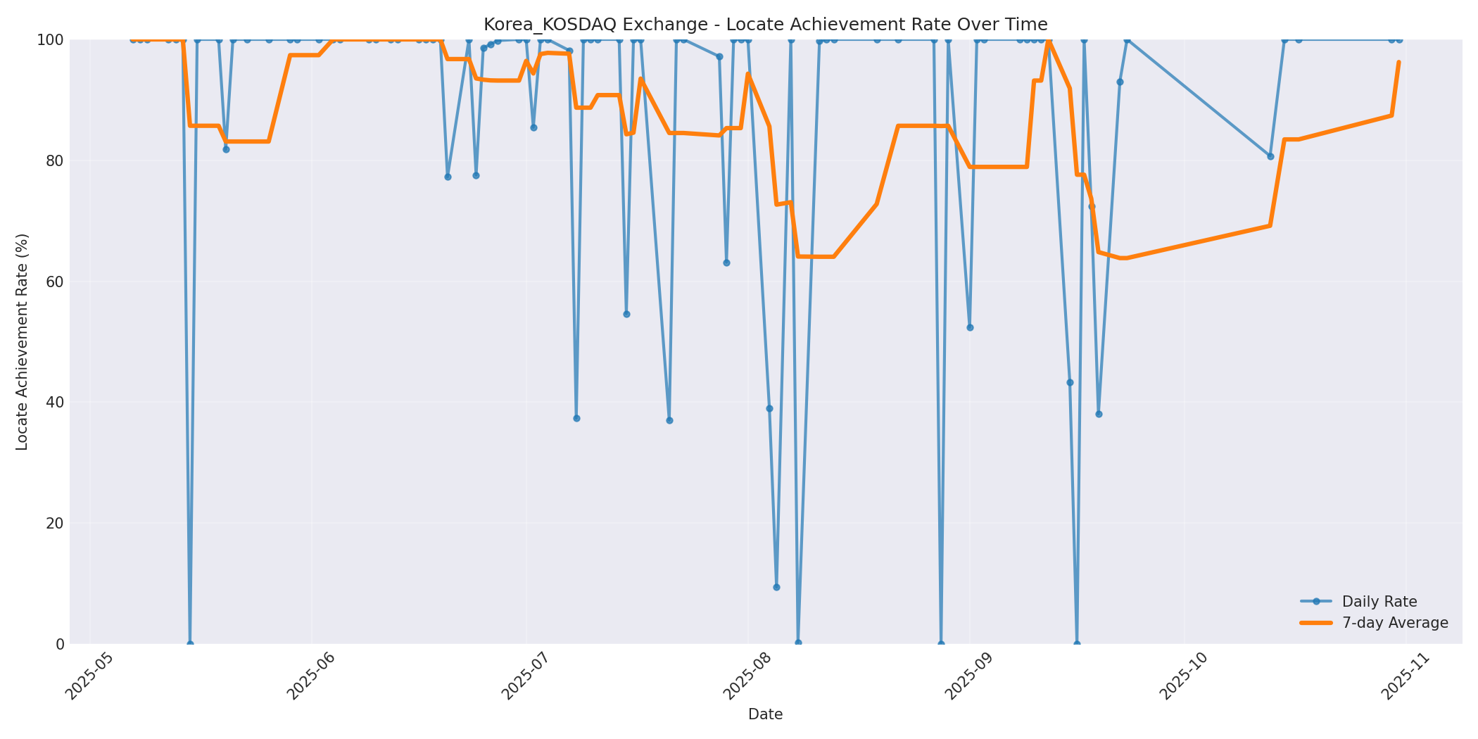 Korea_KOSDAQ Locate Rate Over Time