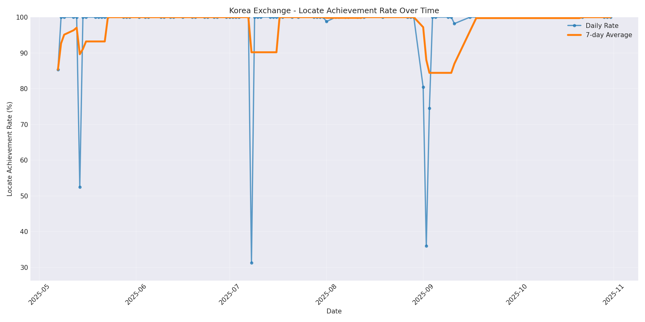Korea Locate Rate Over Time
