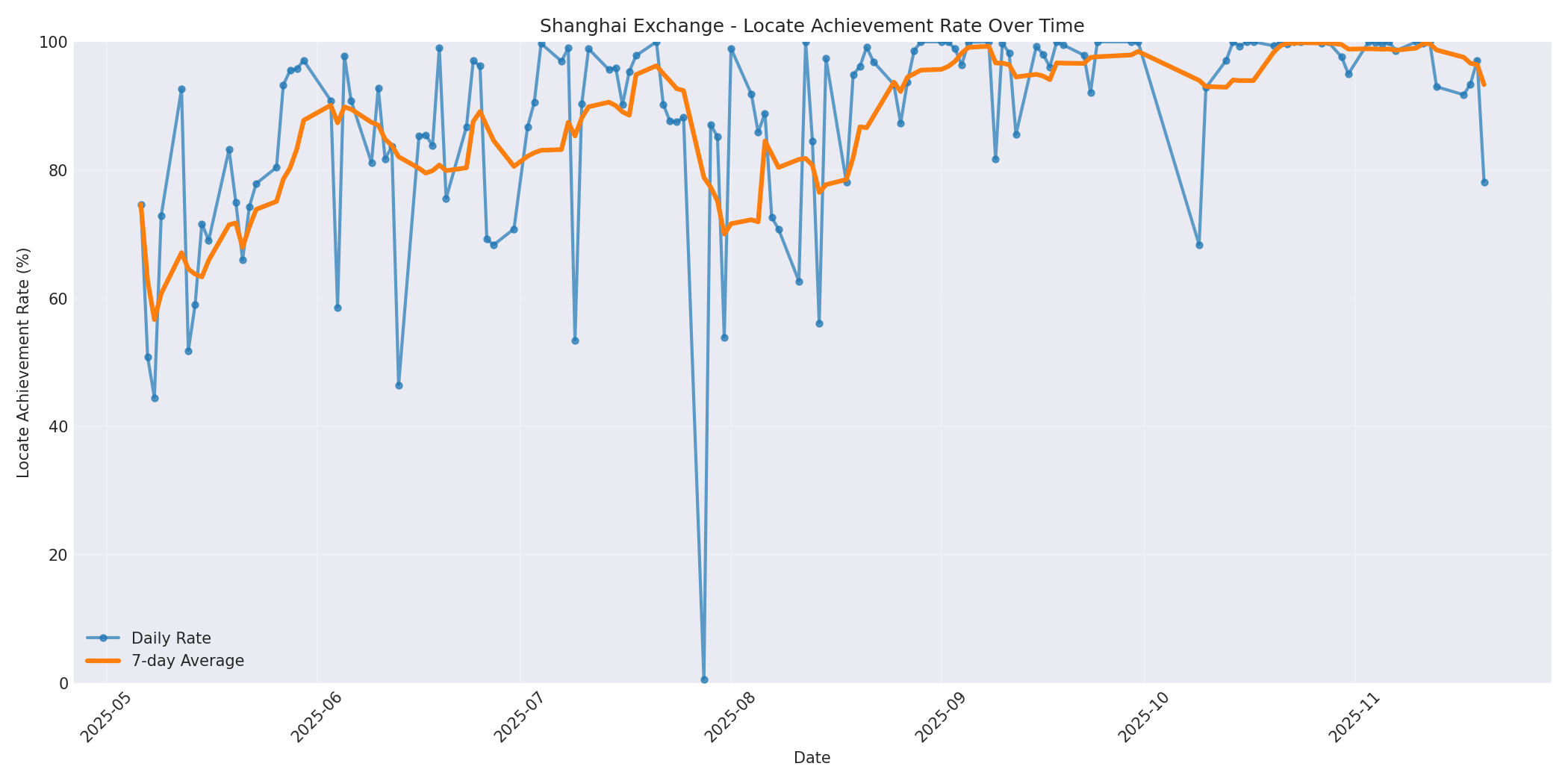 Shanghai Locate Rate Over Time