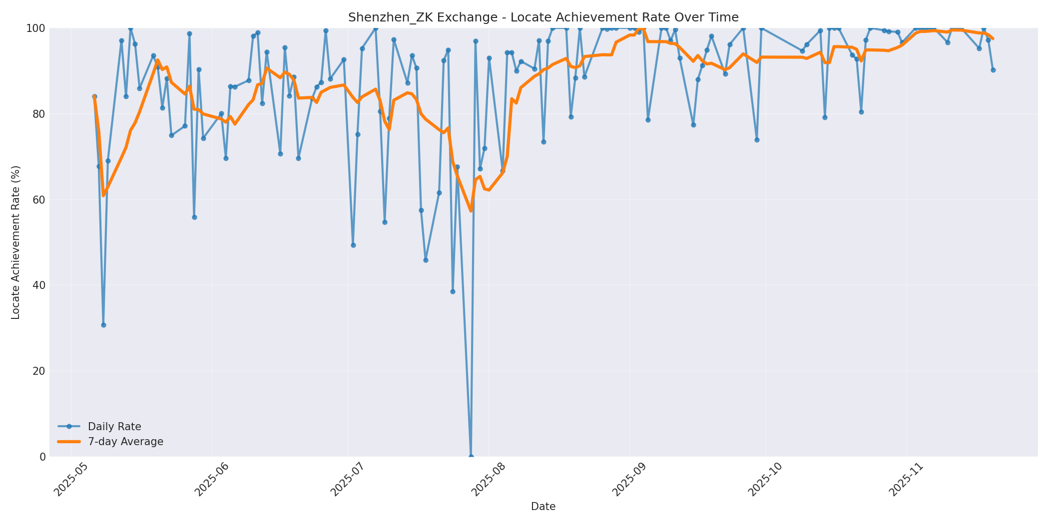 Shenzhen_ZK Locate Rate Over Time