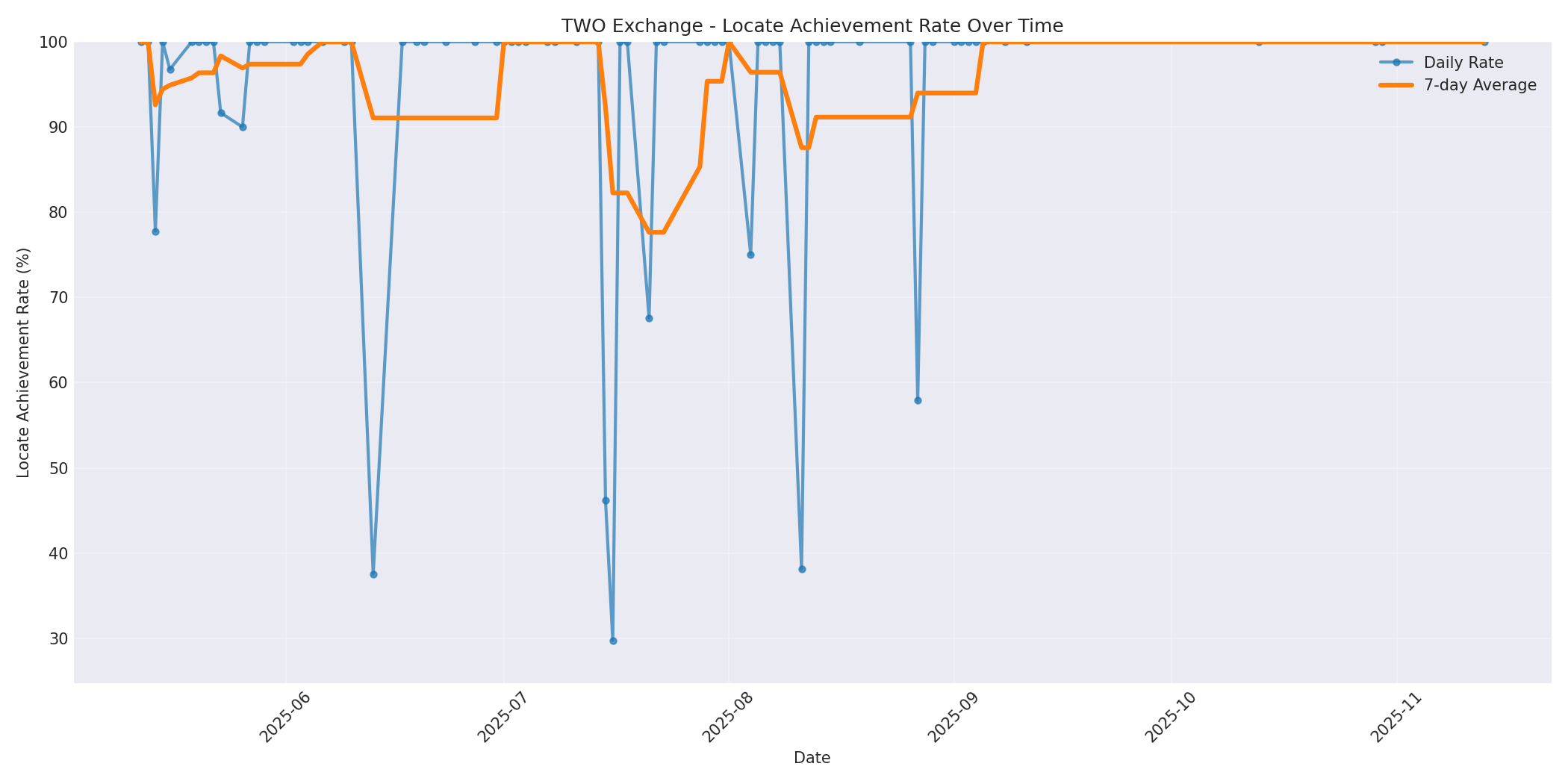 TWO Locate Rate Over Time
