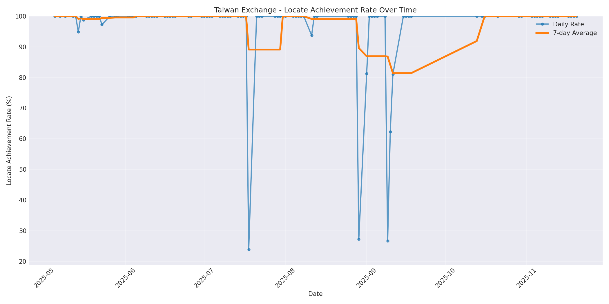 Taiwan Locate Rate Over Time