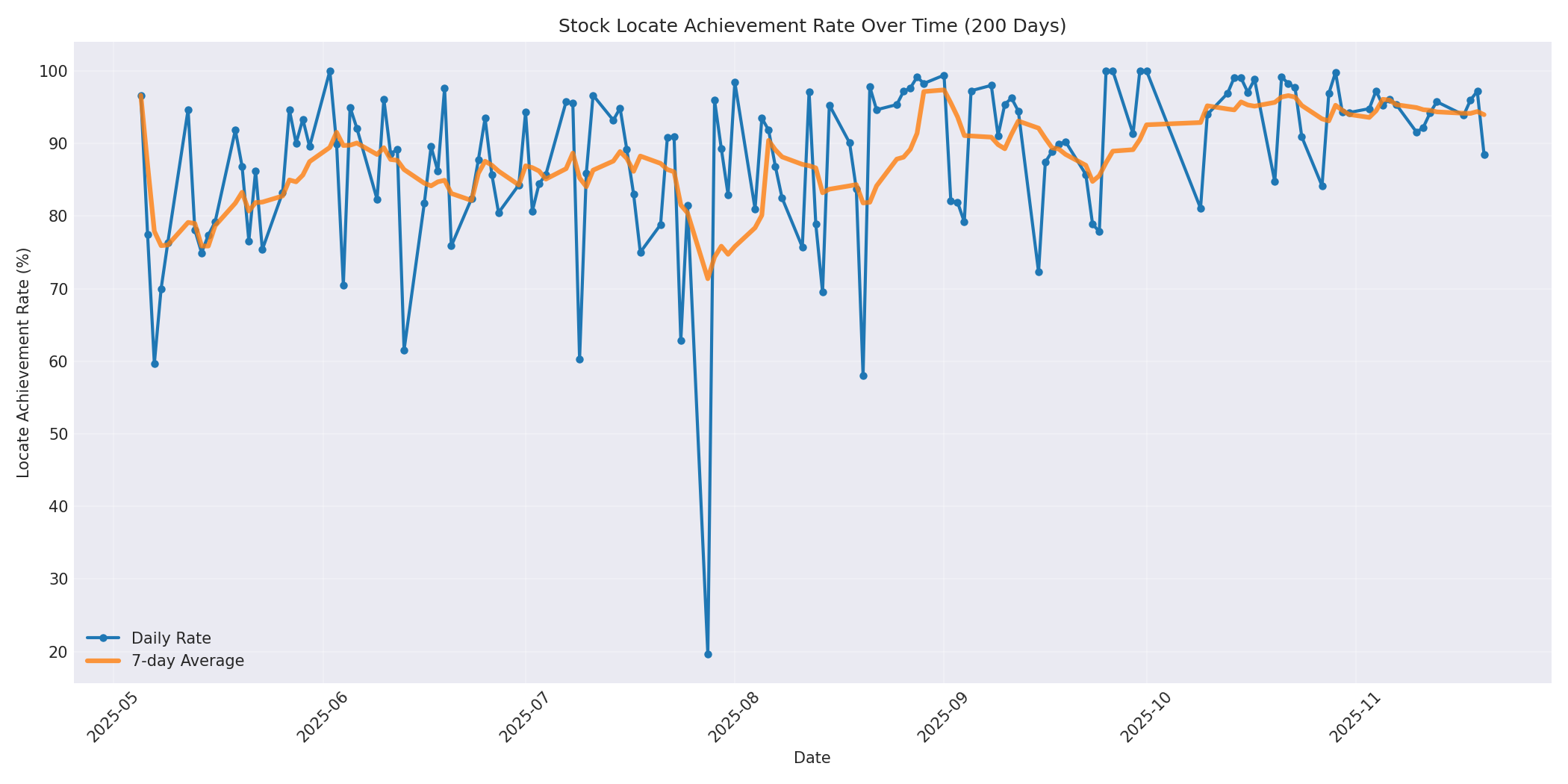 Locate Rate 200 Days