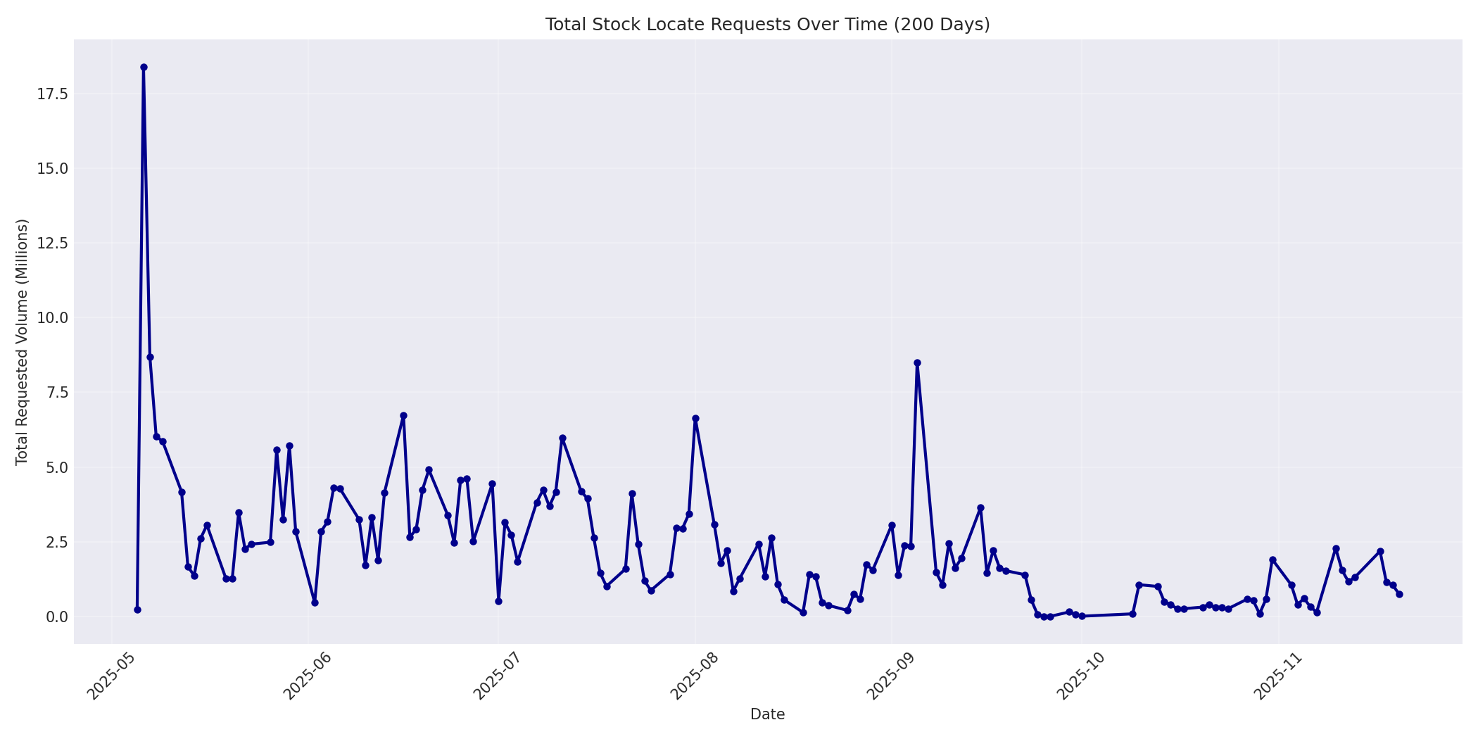 Total Requests 200 Days