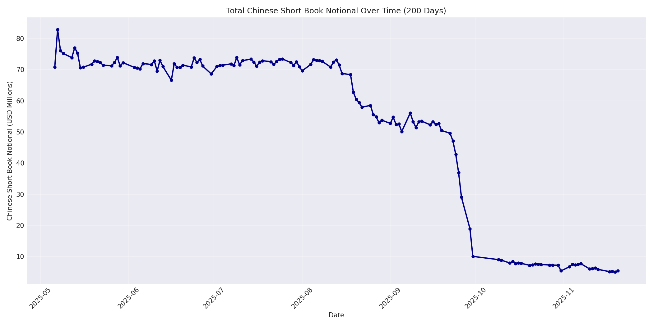 Book Notional 200 Days
