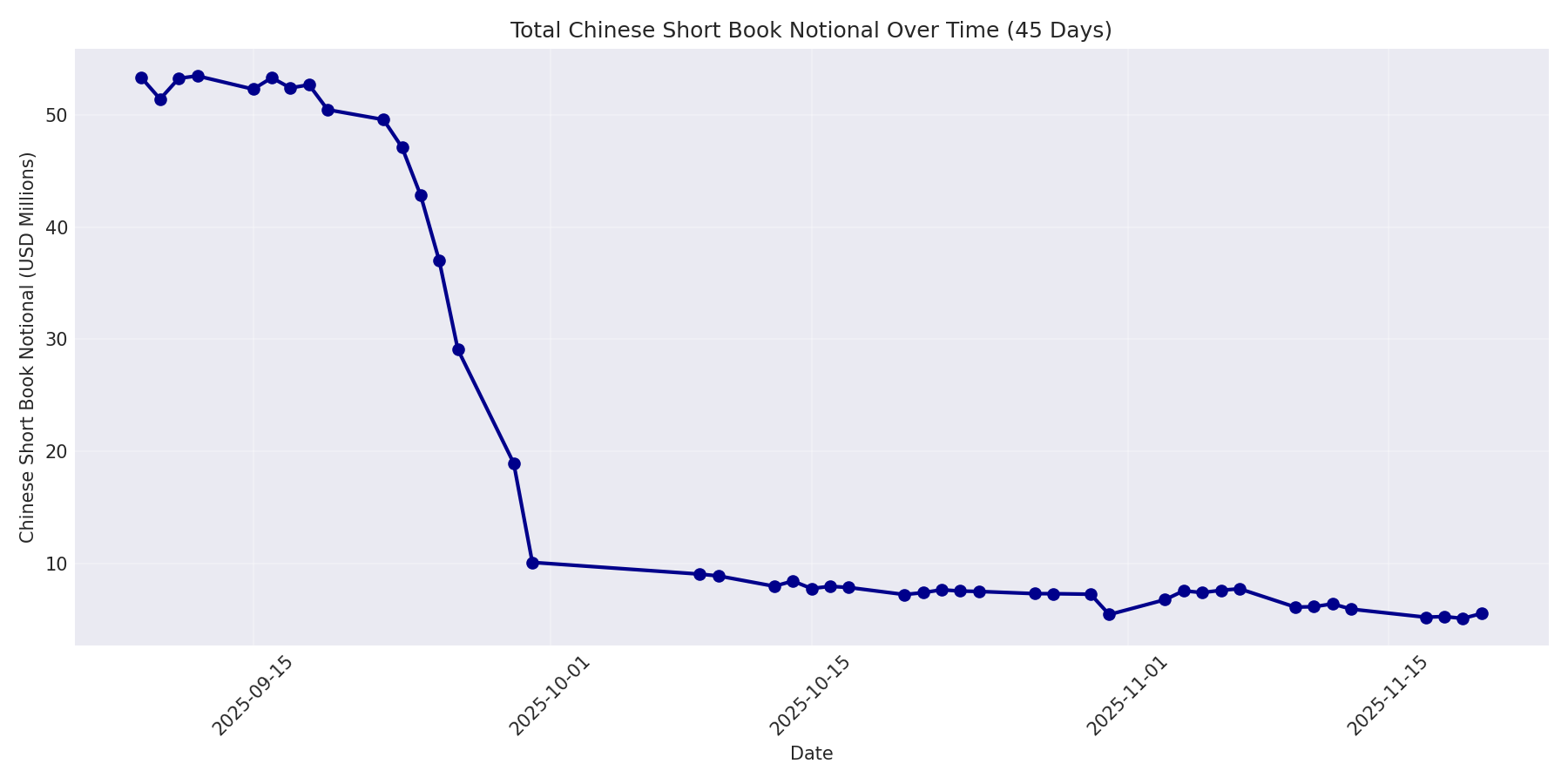 Book Notional 45 Days