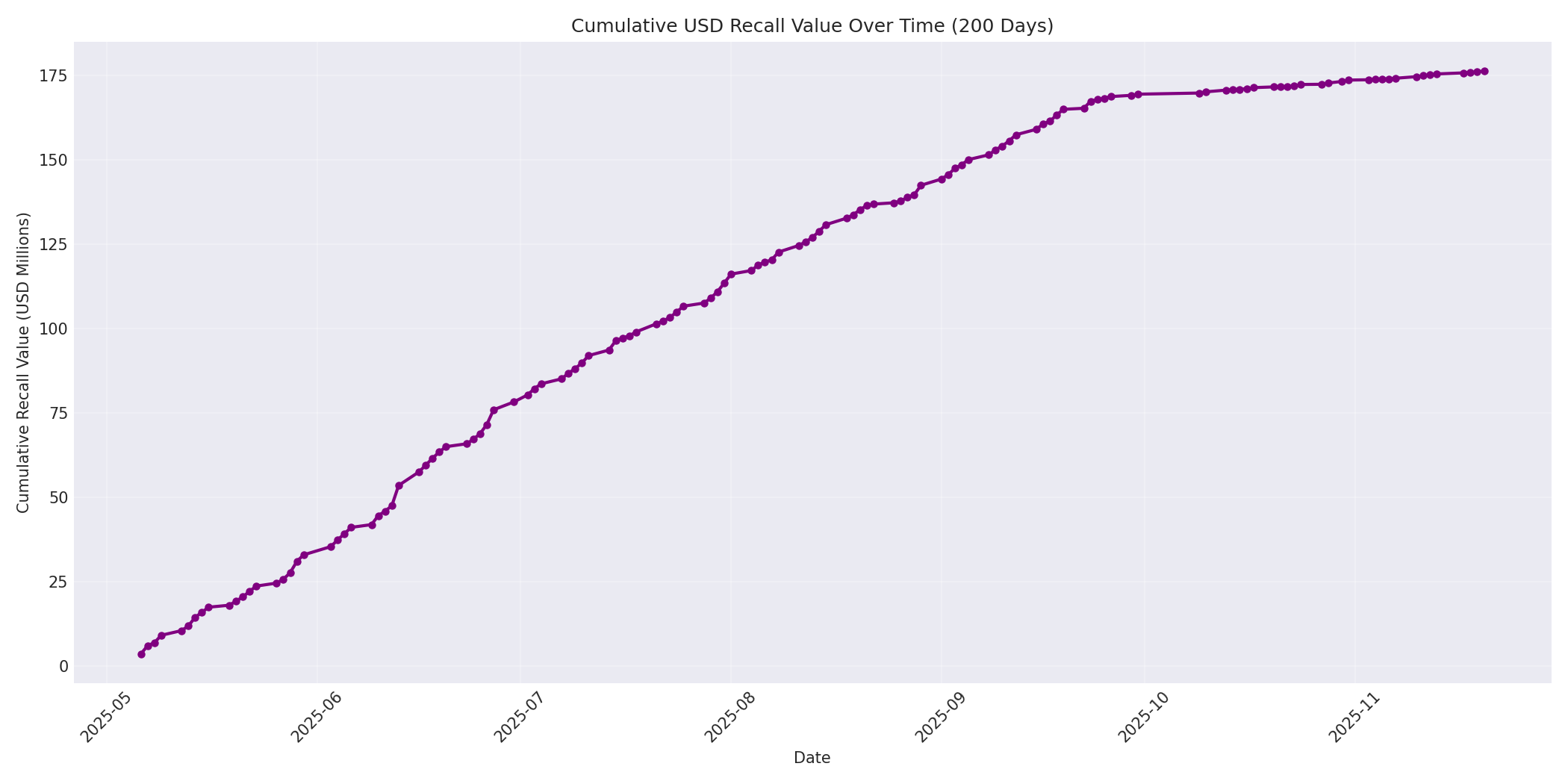 Cumulative USD Recalls 200 Days