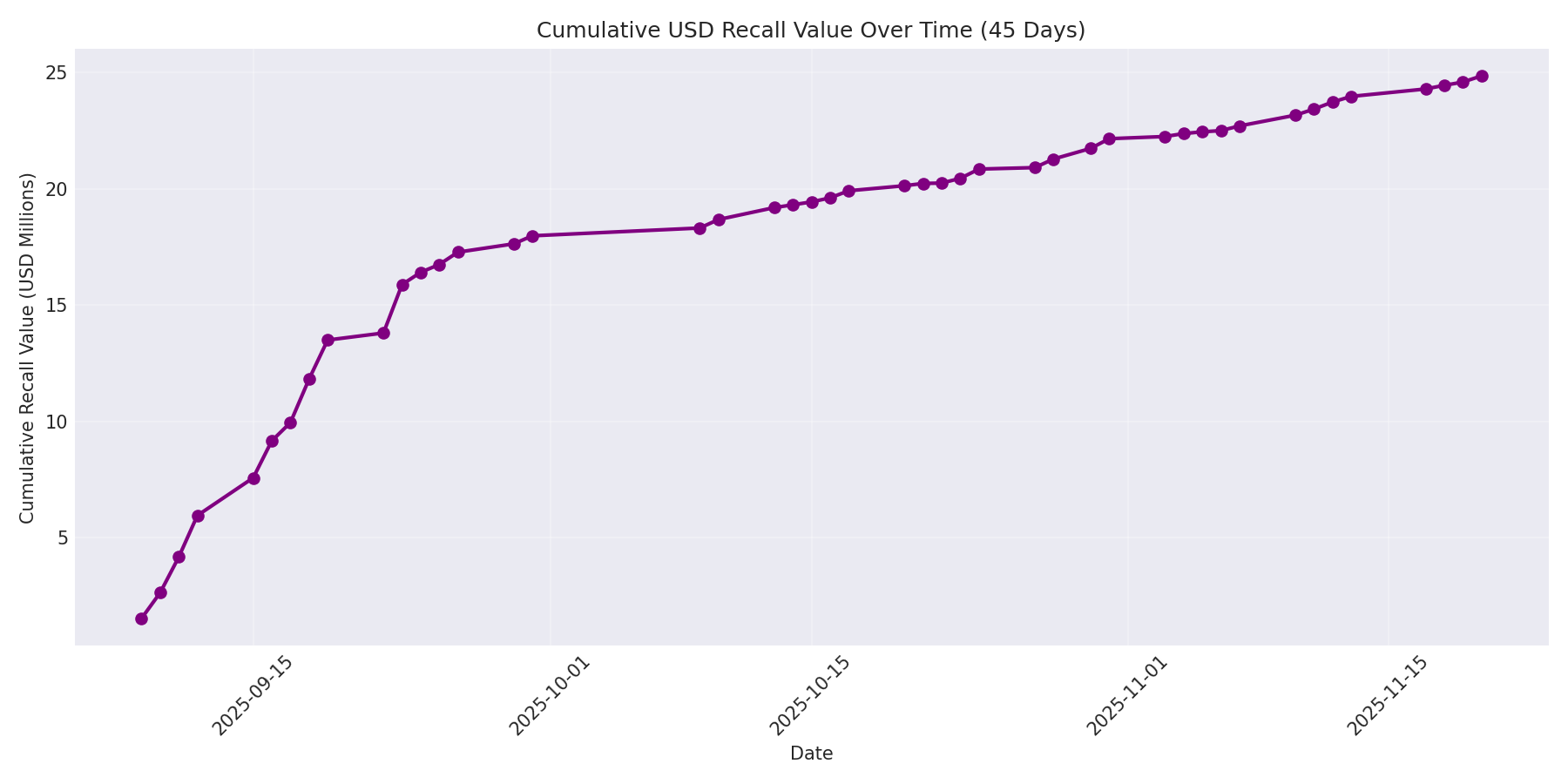 Cumulative USD Recalls 45 Days