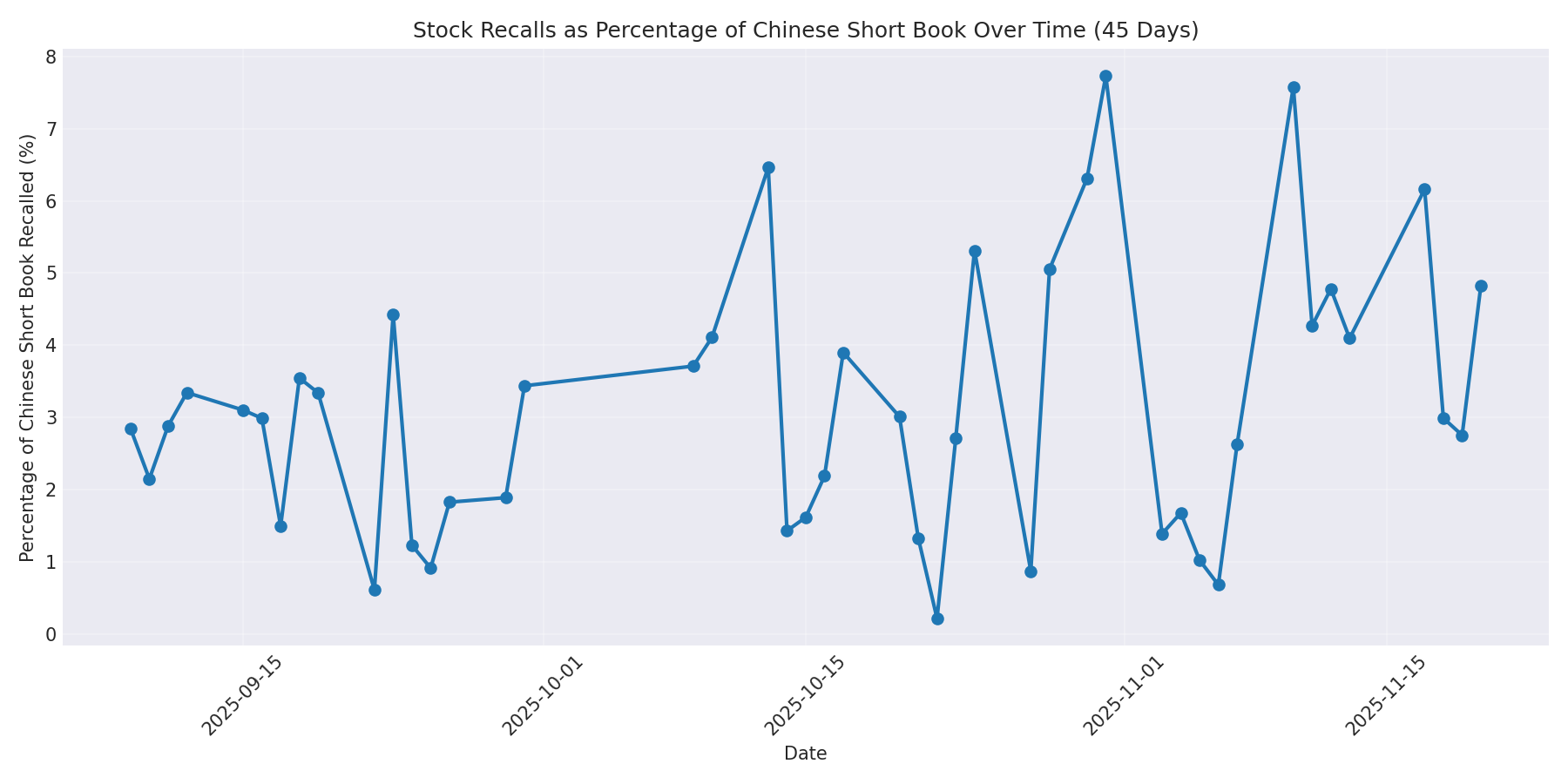Percentage Recalled 45 Days