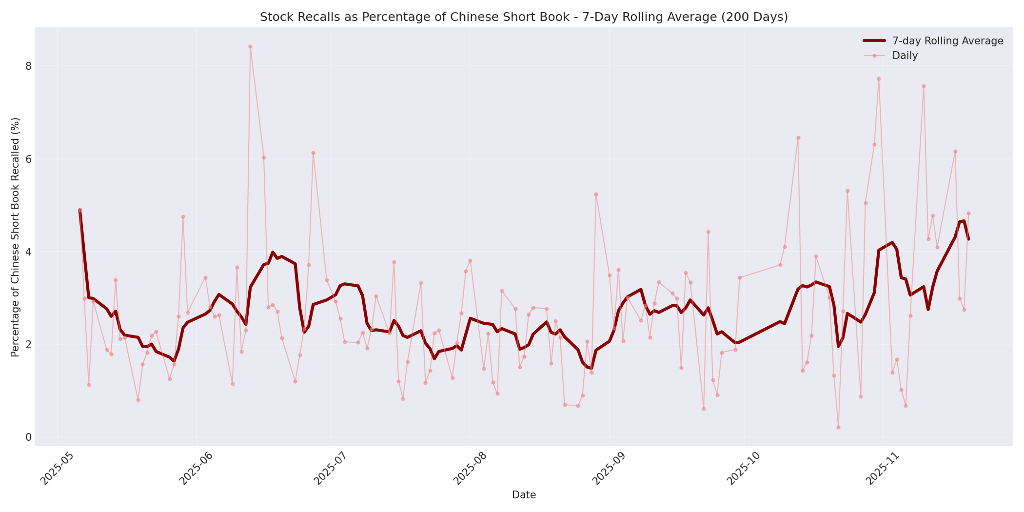 Percentage Recalled 7-Day Average 200 Days