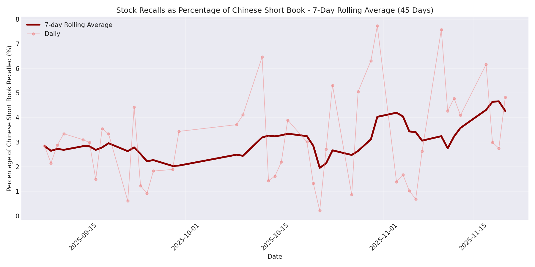 Percentage Recalled 7-Day Average 45 Days