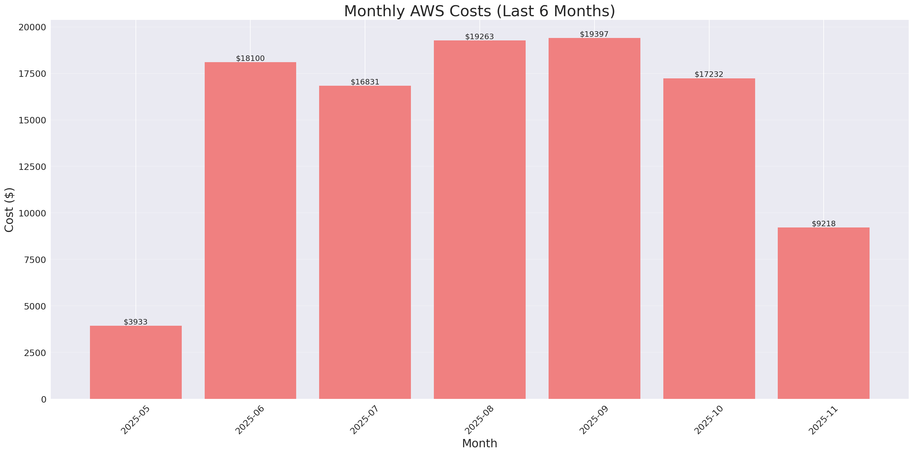 Monthly Costs