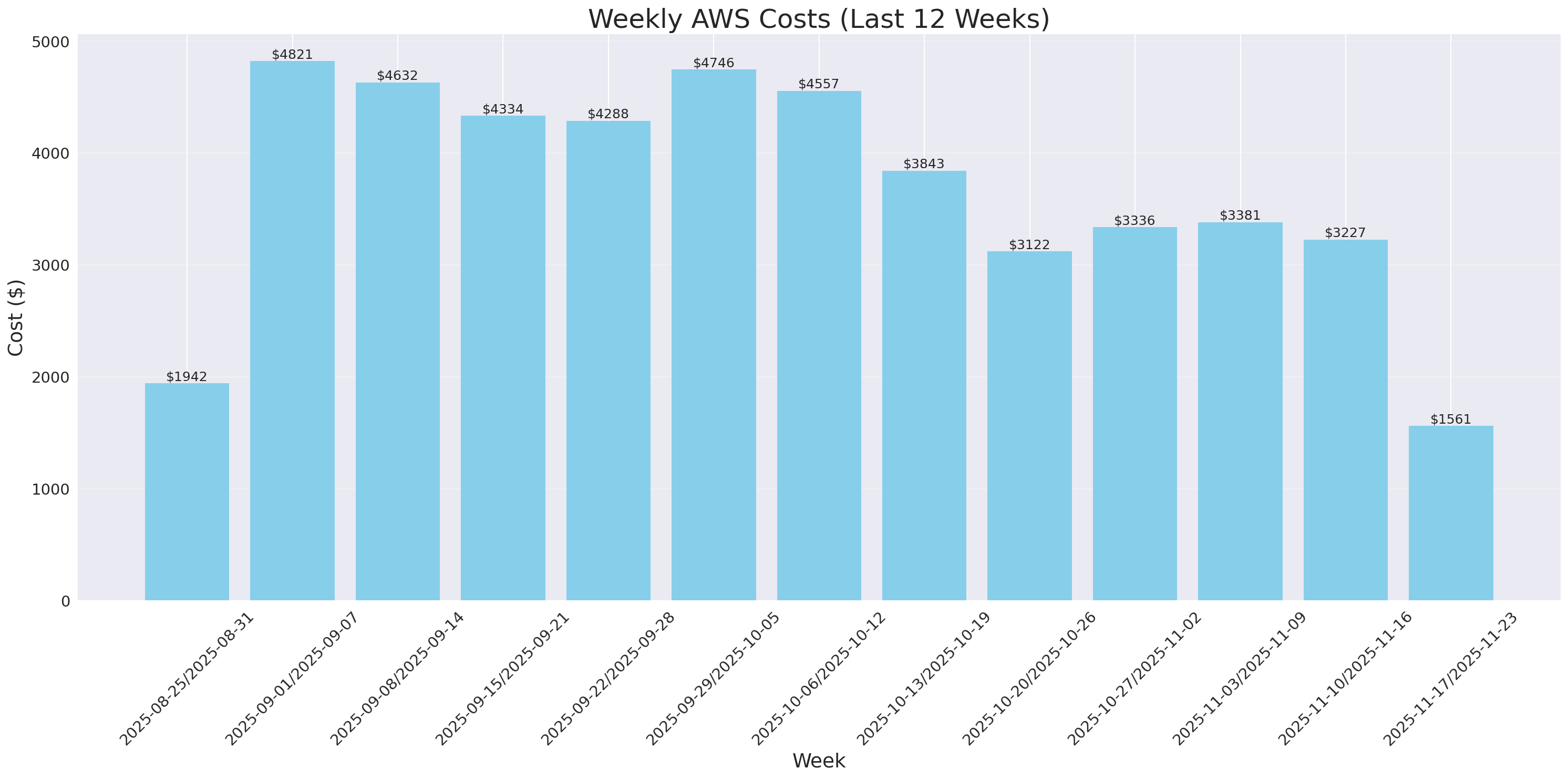 Weekly Costs