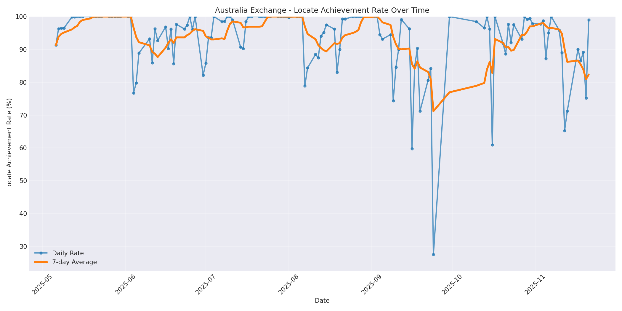 Australia Locate Rate Over Time
