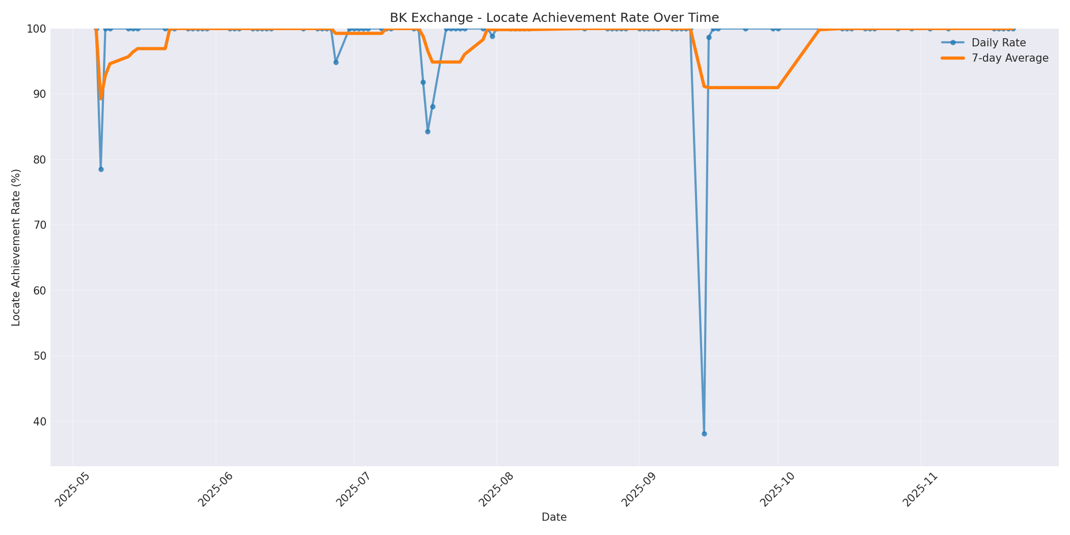 BK Locate Rate Over Time