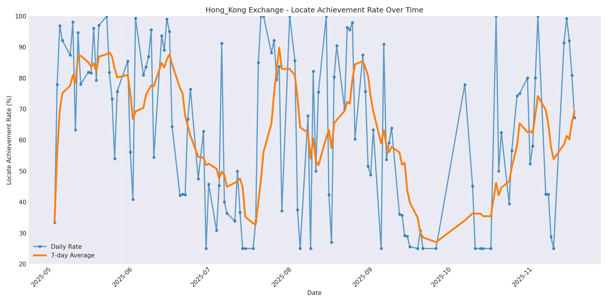 Hong_Kong Locate Rate Over Time