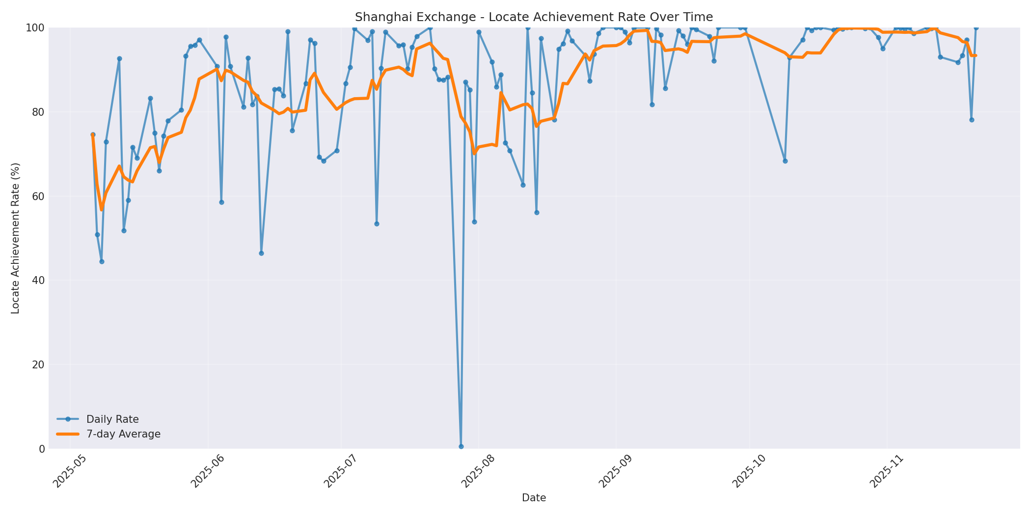 Shanghai Locate Rate Over Time