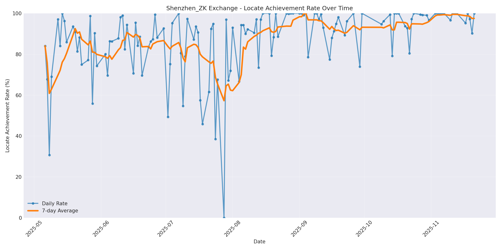 Shenzhen_ZK Locate Rate Over Time