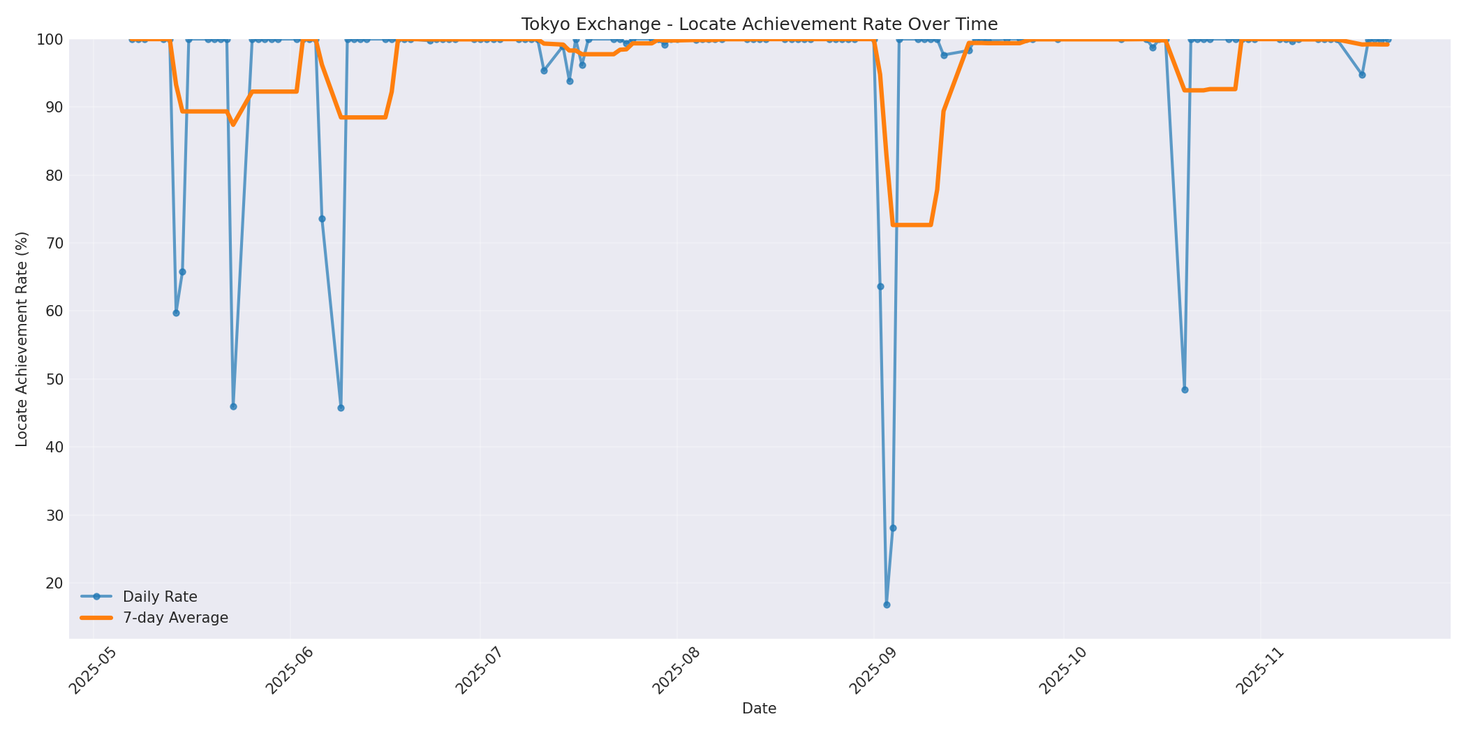 Tokyo Locate Rate Over Time