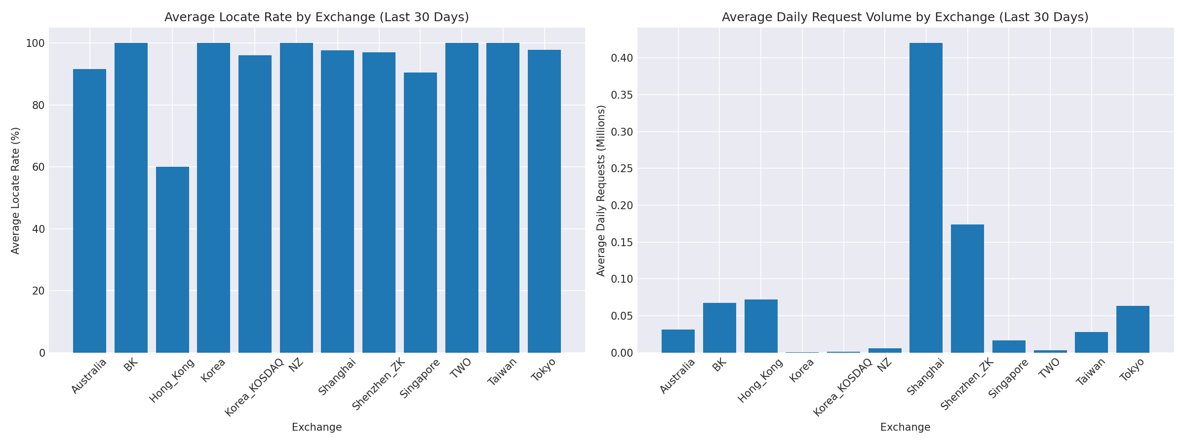 Exchange Breakdown