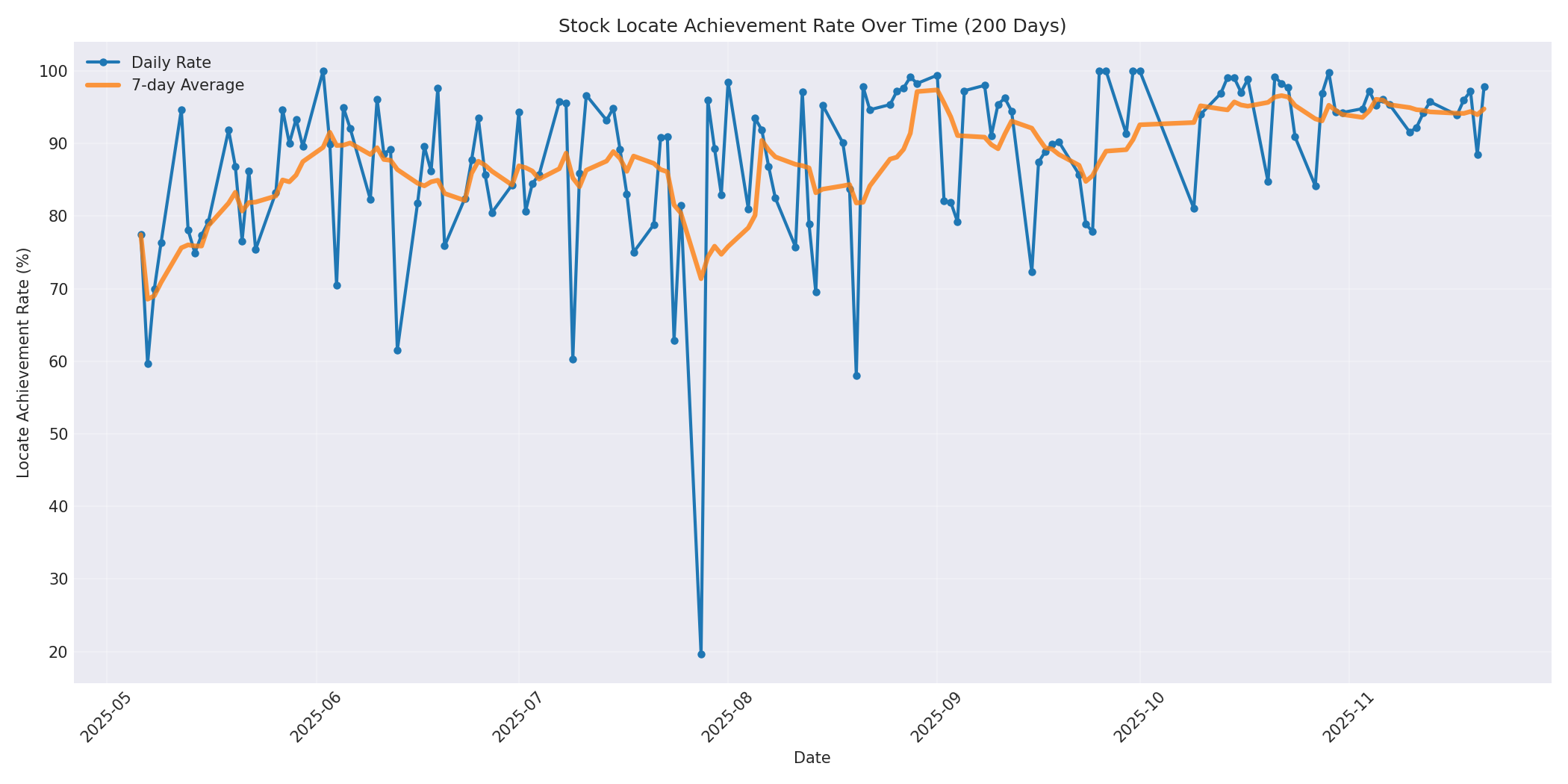 Locate Rate 200 Days