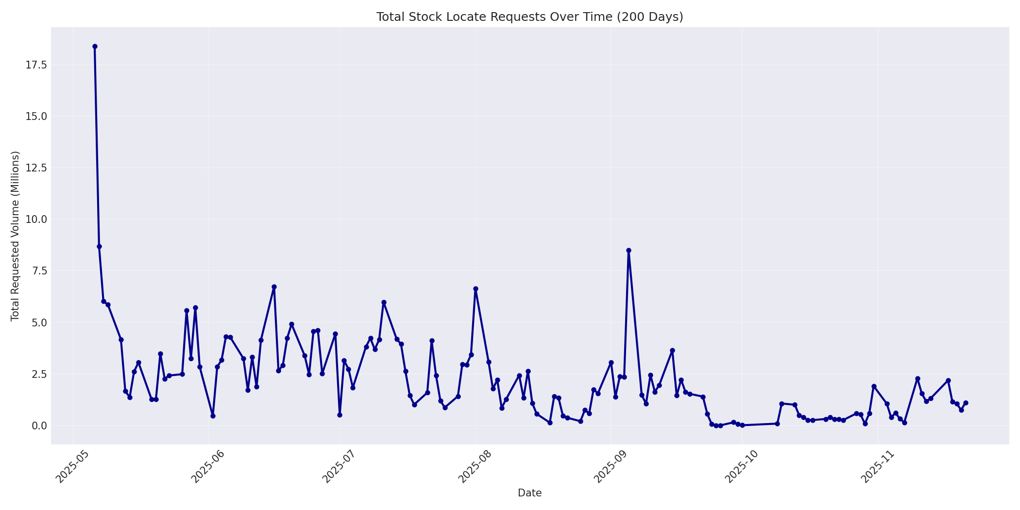 Total Requests 200 Days