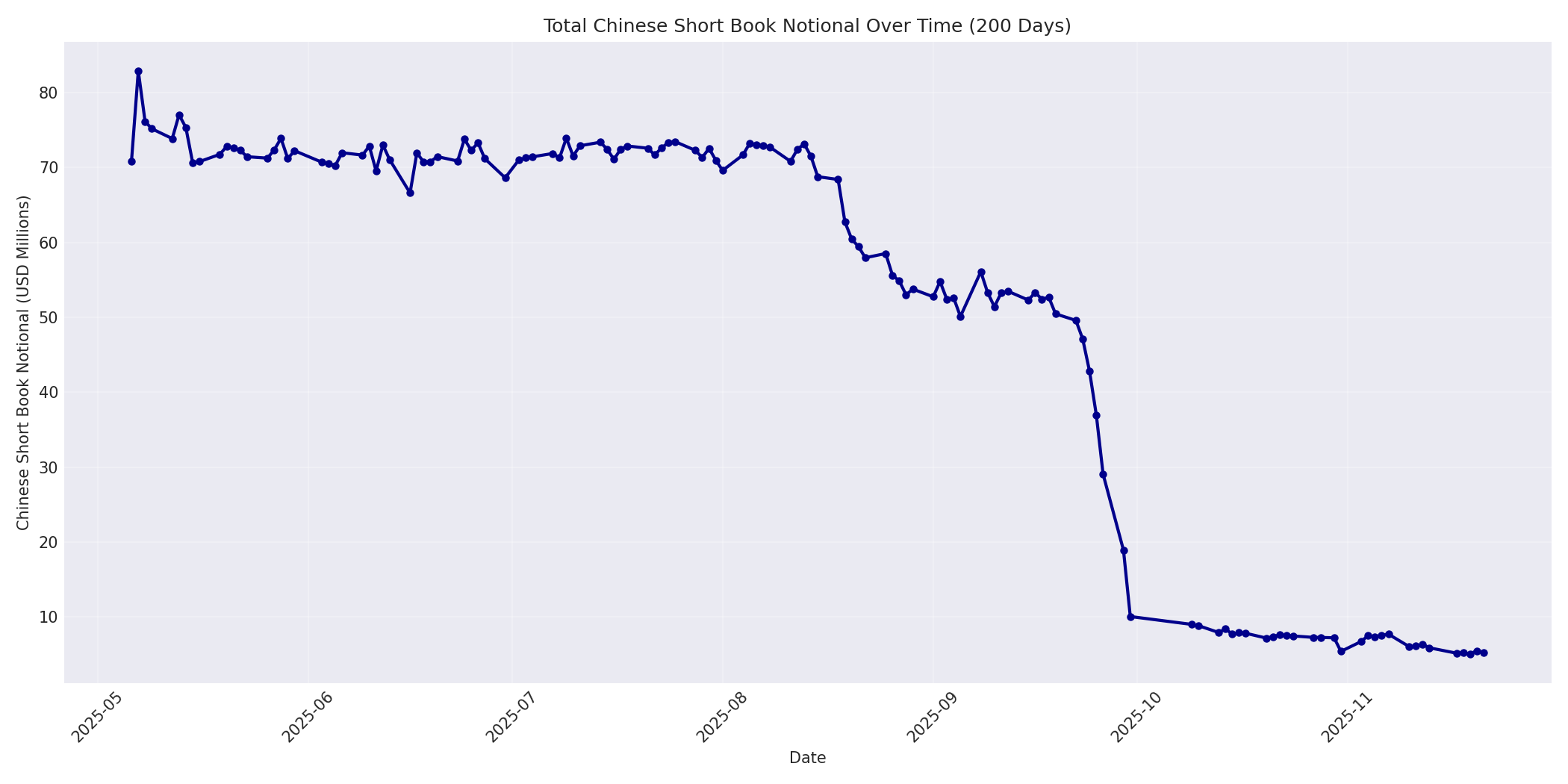 Book Notional 200 Days