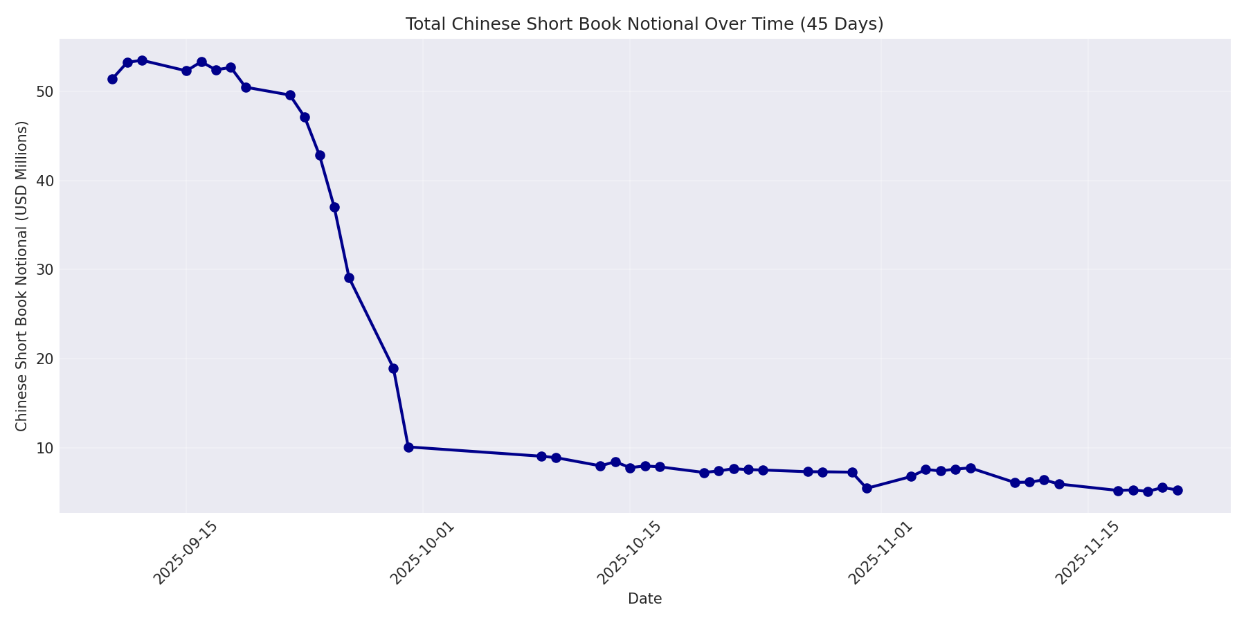 Book Notional 45 Days
